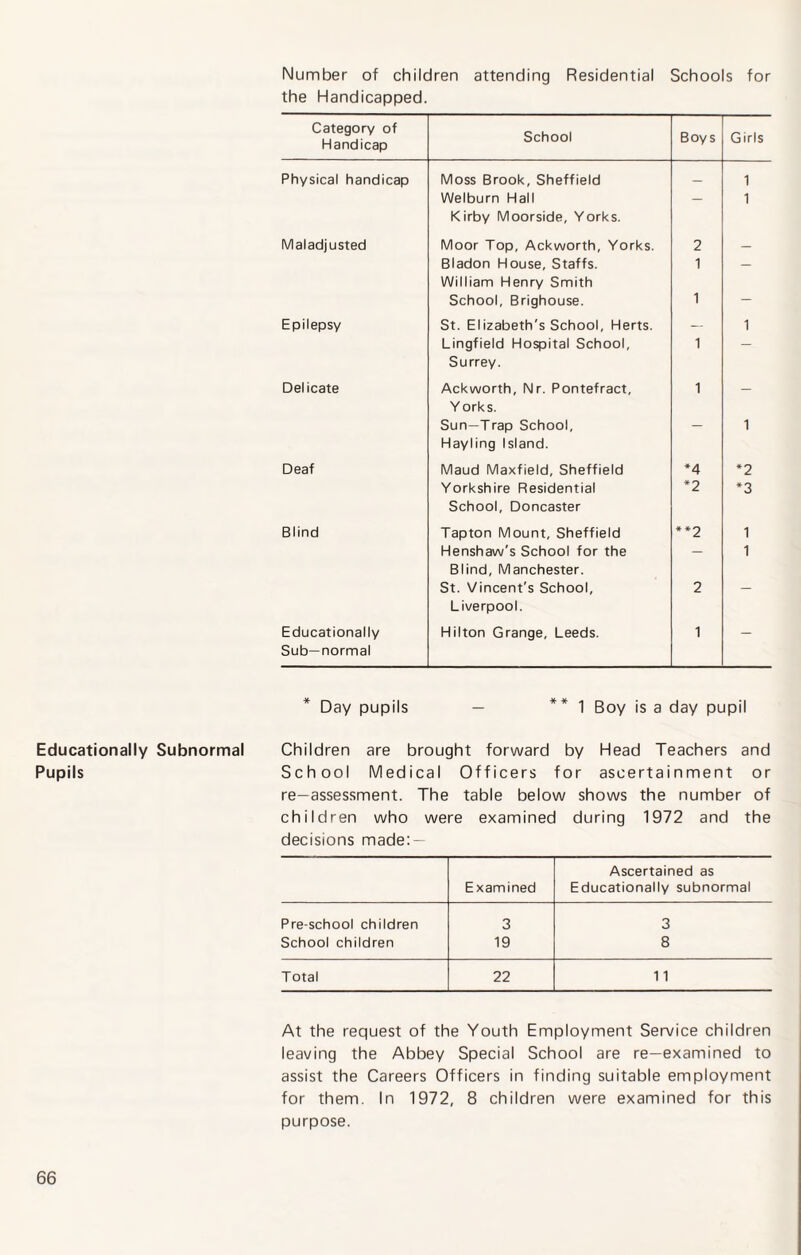 Number of children attending Residential Schools for the Handicapped. Category of Handicap School Boys Girls Physical handicap Moss Brook, Sheffield _ 1 Welburn Hall Kirby Moorside, Yorks. — 1 Maladjusted Moor Top, Ackworth, Yorks. 2 — Bladon House, Staffs. William Henry Smith 1 — School, Brighouse. 1 — Epilepsy St. Elizabeth's School, Herts. — 1 Lingfield Hospital School, Surrey. 1 — Delicate Ackworth, Nr. Pontefract, Y orks. 1 — Sun—Trap School, Hayling Island. 1 Deaf Maud Maxfield, Sheffield *4 *2 Yorkshire Residential School, Doncaster *2 *3 Blind Tapton Mount, Sheffield **2 1 Henshaw's School for the Blind, Manchester. — 1 St. Vincent's School, Liverpool. 2 Educationally Sub—normal Hilton Grange, Leeds. 1 — Day pupils — ** 1 Boy is a day pupil Educationally Subnormal Pupils Examined Ascertained as Educationally subnormal Pre-school children 3 3 School children 19 8 Total 22 11 Children are brought forward by Head Teachers and School Medical Officers for ascertainment or re—assessment. The table below shows the number of children who were examined during 1972 and the decisions made: — At the request of the Youth Employment Service children leaving the Abbey Special School are re-examined to assist the Careers Officers in finding suitable employment for them. In 1972, 8 children were examined for this purpose.