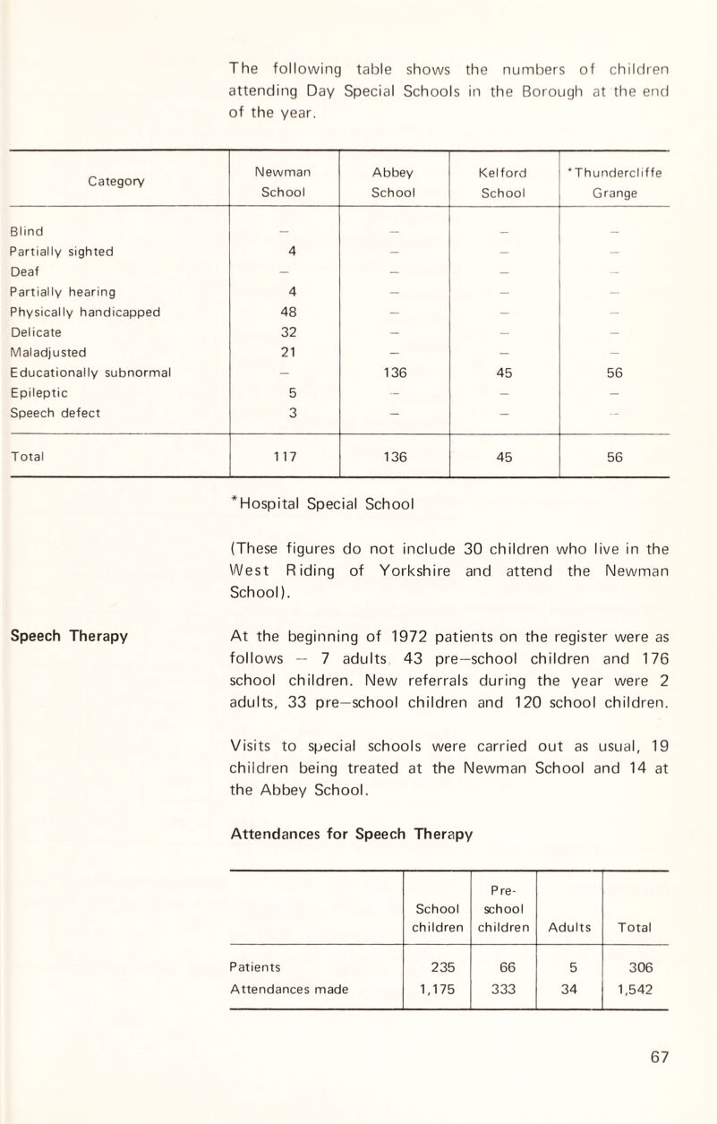 The following table shows the numbers of children attending Day Special Schools in the Borough at the end of the year. Category Newman School Abbey School Kelford School *Thundercliffe Grange Blind _ _ _ _ Partially sighted 4 - - - Deaf - - - - Partially hearing 4 - - - Physically handicapped 48 - - - Delicate 32 - - - Maladjusted 21 - - - Educationally subnormal - 136 45 56 Epileptic 5 - - - Speech defect 3 — - Total 117 136 45 56 * Hospital Special School (These figures do not include 30 children who live in the West Riding of Yorkshire and attend the Newman School). Speech Therapy At the beginning of 1972 patients on the register were as follows — 7 adults 43 pre— school children and 176 school children. New referrals during the year were 2 adults, 33 pre-school children and 120 school children. Visits to special schools were carried out as usual, 19 children being treated at the Newman School and 14 at the Abbey School. Attendances for Speech Therapy School children Pre¬ school children Adults Total Patients 235 66 5 306 Attendances made 1,175 333 34 1,542