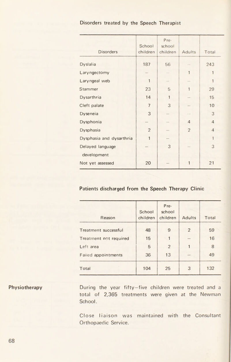 Disorders treated by the Speech Therapist Disorders School children Pre¬ school children Adults T otal Dyslalia 187 56 243 Laryngectomy - 1 1 Laryngeal web 1 - ' Stammer 23 5 29 Dysarthria 14 1 - 15 Cleft palate 7 3 - 10 Dyseneia 3 - - 3 Dysphonia - - 4 4 Dysphasia 2 - 2 4 Dysphasia and dysarthria 1 - 1 Delayed language - 3 - 3 development Not yet assessed 20 - 1 21 Patients discharged from the Speech Therapy Clinic Reason School children Pre¬ school children Adults Total Treatment successful 48 9 2 59 Treatment not required 15 1 - 16 Left area 5 2 1 8 Failed appointments 36 13 - 49 Total 104 25 3 132 Physiotherapy During the year fifty—five children were treated and a total of 2,365 treatments were given at the Newman School. 68 Close liaison was maintained with the Consultant Orthopaedic Service.