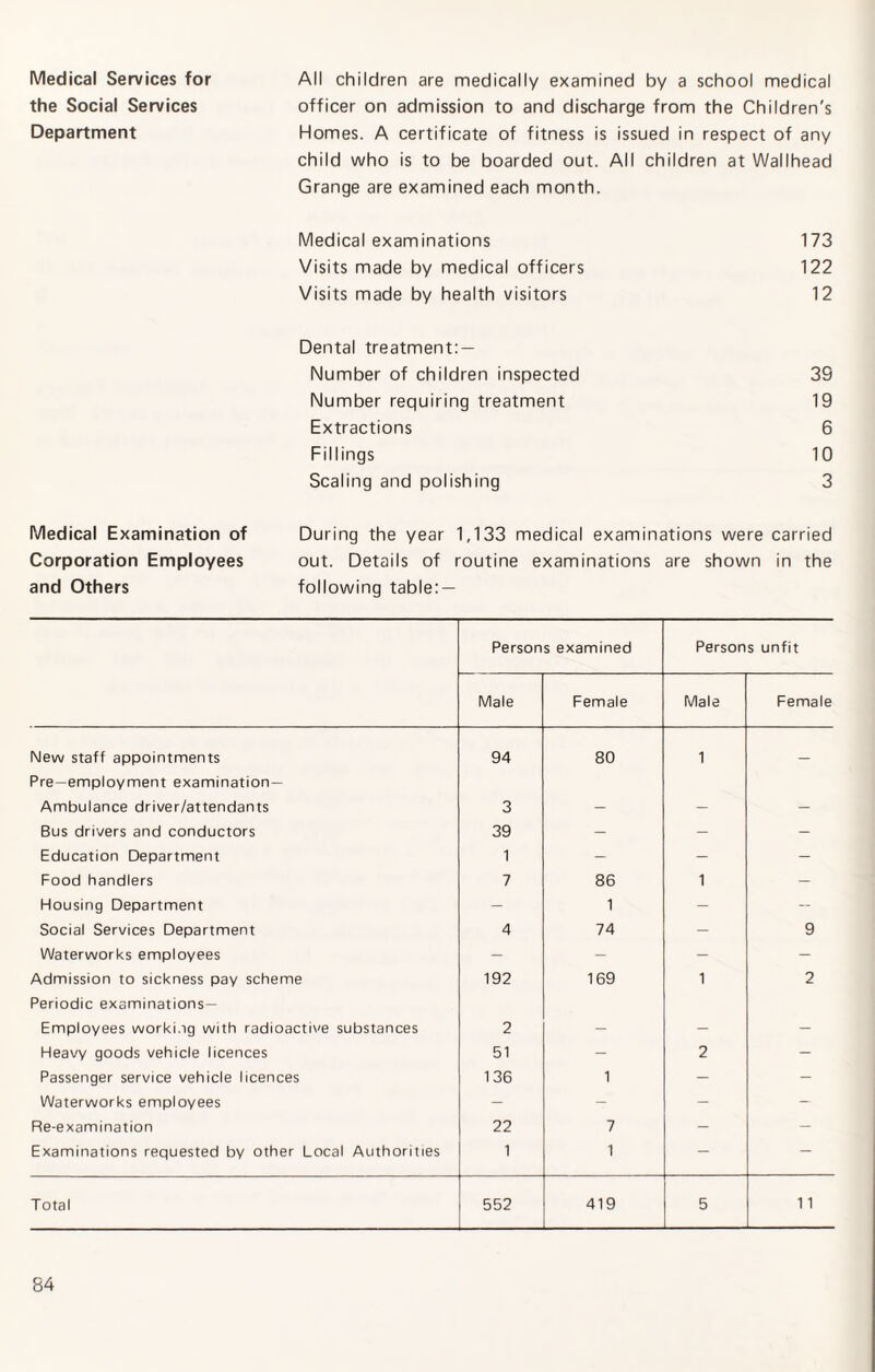 Medical Services for the Social Services Department All children are medically examined by a school medical officer on admission to and discharge from the Children's Homes. A certificate of fitness is issued in respect of any child who is to be boarded out. All children at Wallhead Grange are examined each month. Medical examinations 173 Visits made by medical officers 122 Visits made by health visitors 12 Dental treatment: — Number of children inspected 39 Number requiring treatment 19 Extractions 6 Fillings 10 Scaling and polishing 3 Medical Examination of During the year 1,133 medical examinations were carried Corporation Employees out. Details of routine examinations are shown in the and Others following table: — Persons examined Persons unfit Male Female Male Female New staff appointments 94 80 1 _ Pre—employment examination— Ambulance driver/attendants 3 - - - Bus drivers and conductors 39 - - - Education Department 1 - - - Food handlers 7 86 1 - Housing Department - 1 - - Social Services Department 4 74 - 9 Waterworks employees - - - - Admission to sickness pay scheme 192 169 1 2 Periodic examinations— Employees working with radioactive substances 2 - - - Heavy goods vehicle licences 51 - 2 - Passenger service vehicle licences 136 1 - - Waterworks employees - - - — Re-examination 22 7 - - Examinations requested by other Local Authorities 1 1 — — Total 552 419 5 11