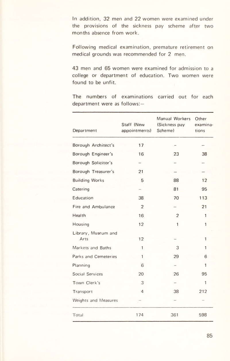 In addition, 32 men and 22 women were examined under the provisions of the sickness pay scheme after two months absence from work. Following medical examination, premature retirement on medical grounds was recommended for 2 men. 43 men and 65 women were examined for admission to a college or department of education. Two women were found to be unfit. The numbers of examinations carried out for each department were as follows: — Department Staff (New appointments) Manual Workers (Sickness pay Scheme) Other examina¬ tions Borough Architect's 17 - - Borough Engineer's 16 23 38 Borough Solicitor's - - - Borough Treasurer's 21 - - Building Works 5 88 12 Catering - 81 95 Education 38 70 113 Fire and Ambulance 2 - 21 Health 16 2 1 Housing 12 1 1 Library, Museum and Arts 12 — 1 Markets and Baths 1 3 1 Parks and Cemeteries 1 29 6 Planning 6 - 1 Social Services 20 26 95 Town Clerk's 3 - 1 Transport 4 38 212 Weights and Measures - - - Total 174 361 598