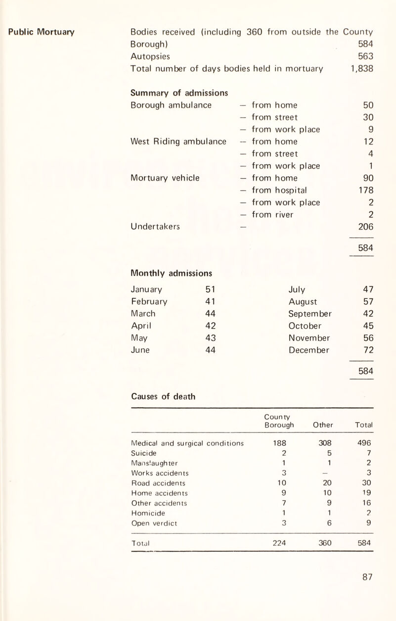 Public Mortuary Bodies received (including 360 from outside the County Borough) 584 Autopsies 563 Total number of days bodies held in mortuary 1,838 Summary of admissions Borough ambulance — from home 50 — from street 30 — from work place 9 West Riding ambulance — from home 12 — from street 4 — from work place 1 Mortuary vehicle — from home 90 — from hospital 178 — from work place 2 — from river 2 Undertakers — 206 584 Monthly admissions January 51 July 47 February 41 August 57 March 44 September 42 April 42 October 45 May 43 November 56 June 44 December 72 584 Causes of death County Borough Other Total Medical and surgical conditions 188 308 496 Suicide 2 5 7 Manslaughter 1 1 2 Works accidents 3 - 3 Road accidents 10 20 30 Home accidents 9 10 19 Other accidents 7 9 16 Homicide 1 1 2 Open verdict 3 6 9 T otal 224 360 584