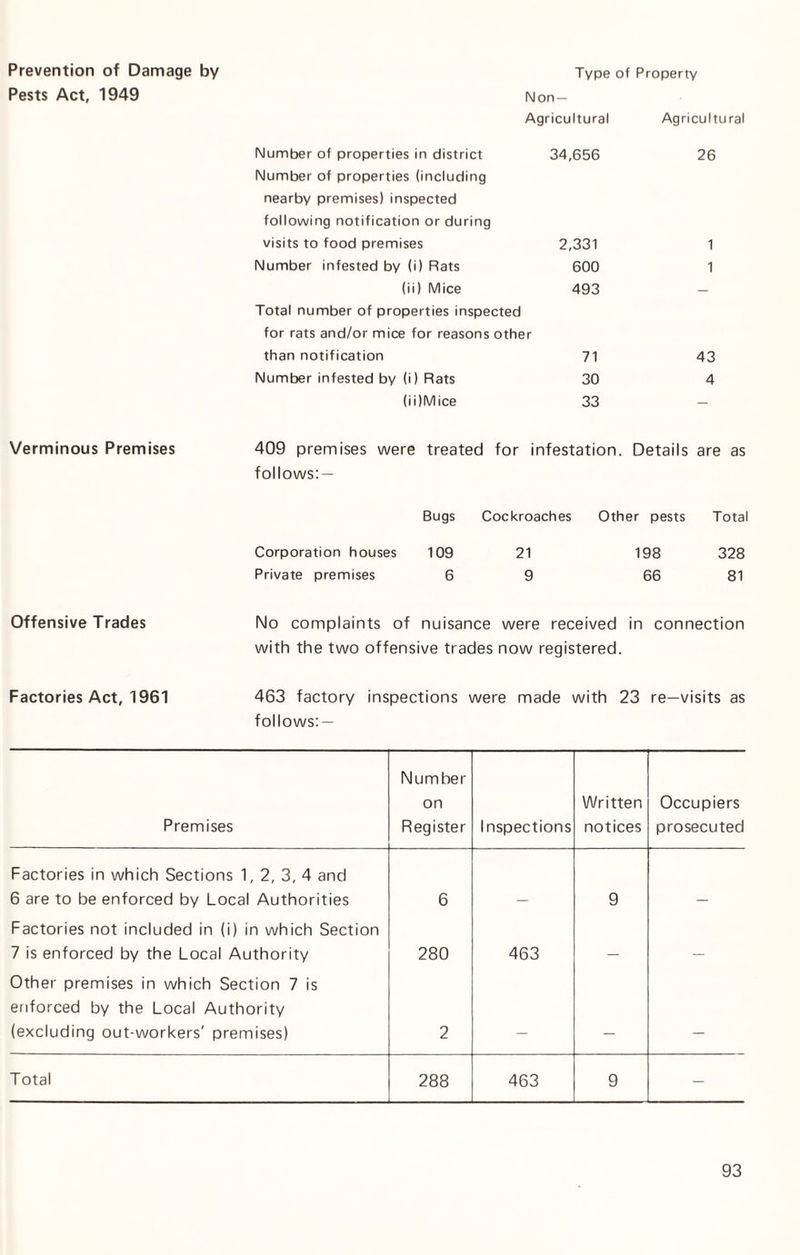 Type of Property Prevention of Damage by Pests Act, 1949 Non — Agricultural Agricultural Number of properties in district Number of properties (including nearby premises) inspected following notification or during 34,656 26 visits to food premises 2,331 1 Number infested by (i) Rats 600 1 (ii) Mice Total number of properties inspected for rats and/or mice for reasons other 493 than notification 71 43 Number infested by (i) Rats 30 4 (ii)Mice 33 _ Verminous Premises 409 premises were treated for infestation. Details are as follows: — Bugs Cockroaches Other pests Total Corporation houses 109 21 198 328 Private premises 6 9 66 81 Offensive Trades No complaints of nuisance were received in connection with the two offensive trades now registered. Factories Act, 1961 463 factory inspections were made with 23 re—visits as follows: — Premises Number on Register Inspections Written notices Occupiers prosecuted Factories in which Sections 1, 2, 3, 4 and 6 are to be enforced by Local Authorities 6 9 Factories not included in (i) in which Section 7 is enforced by the Local Authority 280 463 _ _ Other premises in which Section 7 is enforced by the Local Authority (excluding out-workers' premises) 2 _ _ Total 288 463 9 —