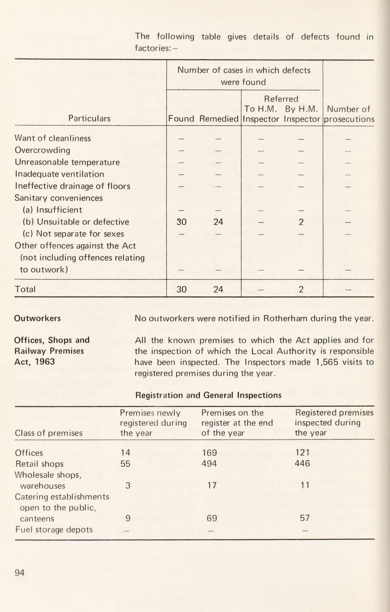 The following table gives details of defects found in factories: — Number of cases in which defects were found Particulars Found Remedied Referred ToH.M. By H.M. Inspector Inspector Number of prosecutions Want of cleanliness _ _ _ _ _ Overcrowding — — — — — Unreasonable temperature - — — — — Inadequate ventilation — — — — — Ineffective drainage of floors — — — — — Sanitary conveniences (a) Insufficient — — — — - (b) Unsuitable or defective 30 24 2 — (c) Not separate for sexes - — — — — Other offences against the Act (not including offences relating to outwork) — — — — — Total 30 24 2 — Outworkers No outworkers were notified in Rotherham during the year. Offices, Shops and Railway Premises Act, 1963 All the known premises to which the Act applies and for the inspection of which the Local Authority is responsible have been inspected. The Inspectors made 1,565 visits to registered premises during the year. Registration and General Inspections Class of premises Premises newly registered during the year Premises on the register at the end of the year Registered premises inspected during the year Offices 14 169 121 Retail shops 55 494 446 Wholesale shops, warehouses 3 17 11 Catering establishments open to the public, canteens 9 69 57 Fuel storage depots — — —