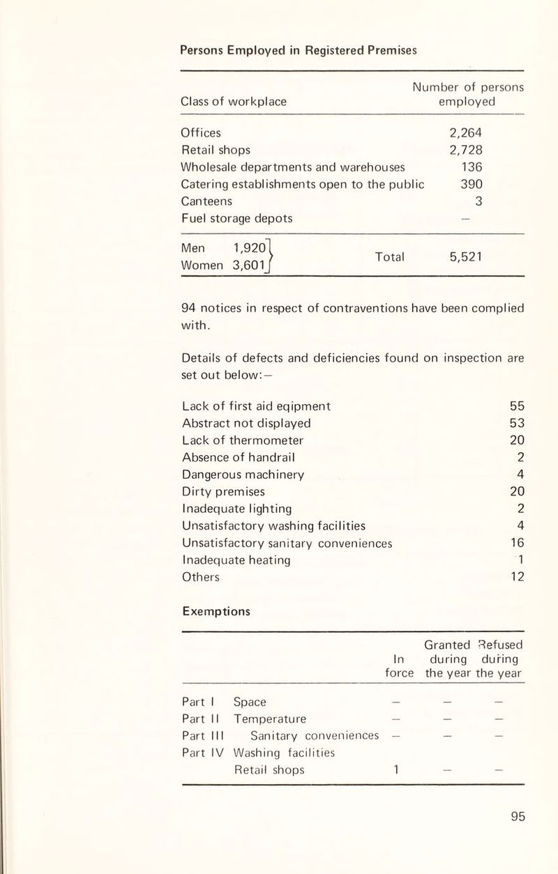 Persons Employed in Registered Premises Number of persons Class of workplace employed Offices 2,264 Retail shops 2,728 Wholesale departments and warehouses 136 Catering establishments open to the public 390 Canteens 3 Fuel storage depots — Men 1,9201 Women 3,601J °ta 5,521 94 notices in respect of contraventions have been complied with. Details of defects and deficiencies found on inspection are set out below: — Lack of first aid eqipment Abstract not displayed Lack of thermometer Absence of handrail Dangerous machinery Dirty premises Inadequate lighting Unsatisfactory washing facilities Unsatisfactory sanitary conveniences Inadequate heating Others Exemptions Granted Refused In during during force the year the year Part I Space — — — Part II Temperature Part III Sanitary conveniences — Part IV Washing facilities Retail shops 1 55 53 20 2 4 20 2 4 16 1 12