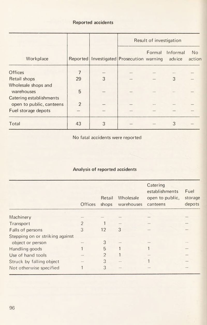 Reported accidents Result of investigation Formal Informal No Workplace Reported Investigated Prosecution warning advice action Offices 7 _ _ _ _ _ Retail shops Wholesale shops and 29 3 — — 3 — warehouses Catering establishments 5 — — — — — open to public, canteens 2 — — — — — Fuel storage depots — — — — — — Total 43 3 — — 3 — No fatal accidents were reported Analysis of reported accidents Catering establishments Fuel Retail Wholesale open to public, storage Offices shops warehouses canteens depots Machinery Transport 2 Falls of persons 3 Stepping on or striking against object or person Flandling goods 1 Use of hand tools Struck by falling object Not otherwise specified 1 1 12 3 3 5 1 2 1 o vJ 3 1 1