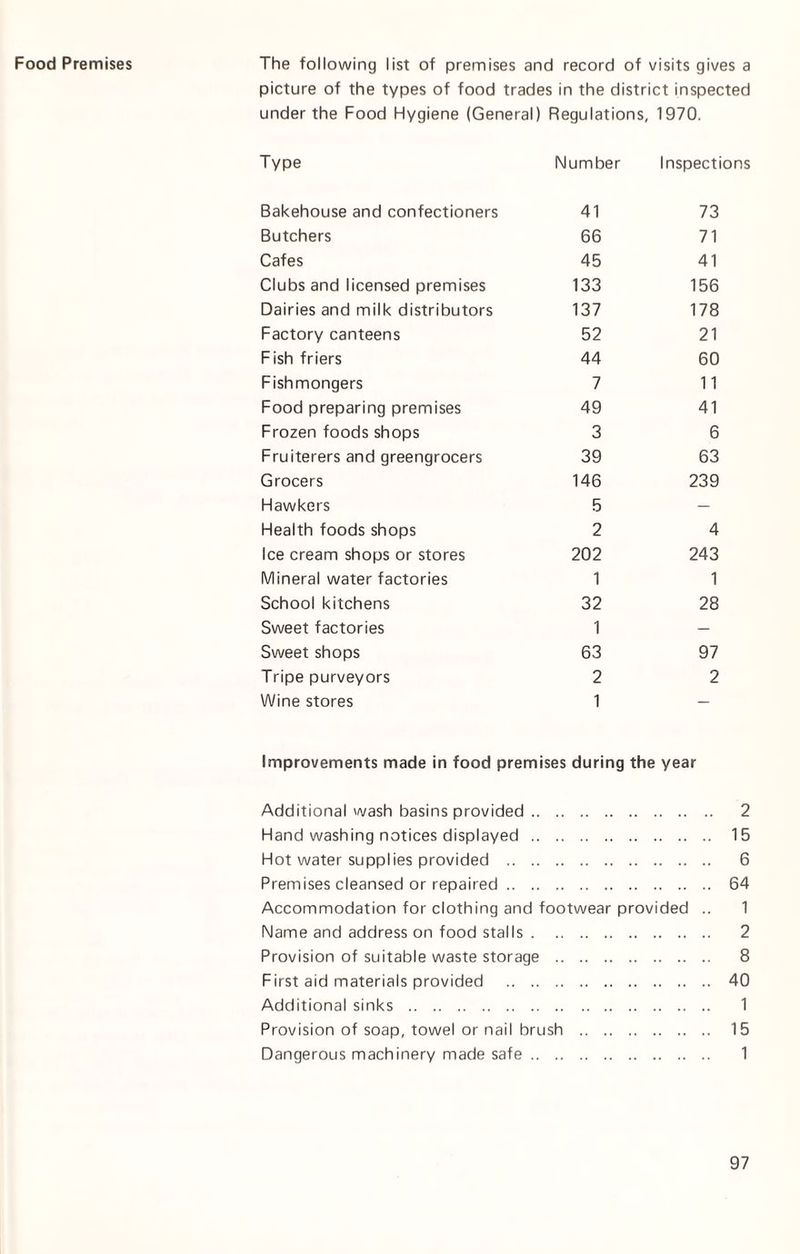 Food Premises The following list of premises and record of visits gives a picture of the types of food trades in the district inspected under the Food Hygiene (General) Regulations, 1970. Type Bakehouse and confectioners Butchers Cafes Clubs and licensed premises Dairies and milk distributors Factory canteens Fish friers Fishmongers Food preparing premises Frozen foods shops Fruiterers and greengrocers Grocers Hawkers Health foods shops Ice cream shops or stores Mineral water factories School kitchens Sweet factories Sweet shops Tripe purveyors Wine stores Number Inspections 41 73 66 71 45 41 133 156 137 178 52 21 44 60 7 11 49 41 3 6 39 63 146 239 5 — 2 4 202 243 1 1 32 28 1 — 63 97 2 2 1 Improvements made in food premises during the year Additional wash basins provided. 2 Hand washing notices displayed. 15 Hot water supplies provided . 6 Premises cleansed or repaired. 64 Accommodation for clothing and footwear provided .. 1 Name and address on food stalls. 2 Provision of suitable waste storage . 8 First aid materials provided . 40 Additional sinks . 1 Provision of soap, towel or nail brush . 15 Dangerous machinery made safe. 1