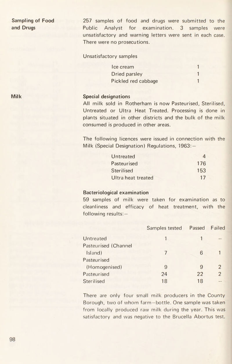 Sampling of Food and Drugs Milk 257 samples of food and drugs were submitted to the Public Analyst for examination. 3 samples were unsatisfactory and warning letters were sent in each case. There were no prosecutions. Unsatisfactory samples Icecream 1 Dried parsley 1 Pickled red cabbage 1 Special designations All milk sold in Rotherham is now Pasteurised, Sterilised, Untreated or Ultra Heat Treated. Processing is done in plants situated in other districts and the bulk of the milk consumed is produced in other areas. The following licences were issued in connection with the Milk (Special Designation) Regulations, 1963: — Untreated 4 Pasteurised 176 Sterilised 153 Ultra heat treated 17 Bacteriological examination 59 samples of milk were taken for examination as to cleanliness and efficacy of heat treatment, with the following results: — Samples tested Passed Failed Untreated 1 1 — Pasteurised (Channel Island) 7 6 1 Pasteurised (Homogenised) 9 9 2 Pasteurised 24 22 2 Sterilised 18 18 — There are only four small milk producers in the County Borough, two of whom farm-bottle. One sample was taken from locally produced raw milk during the year. This was satisfactory and was negative to the Brucella Abortus test.