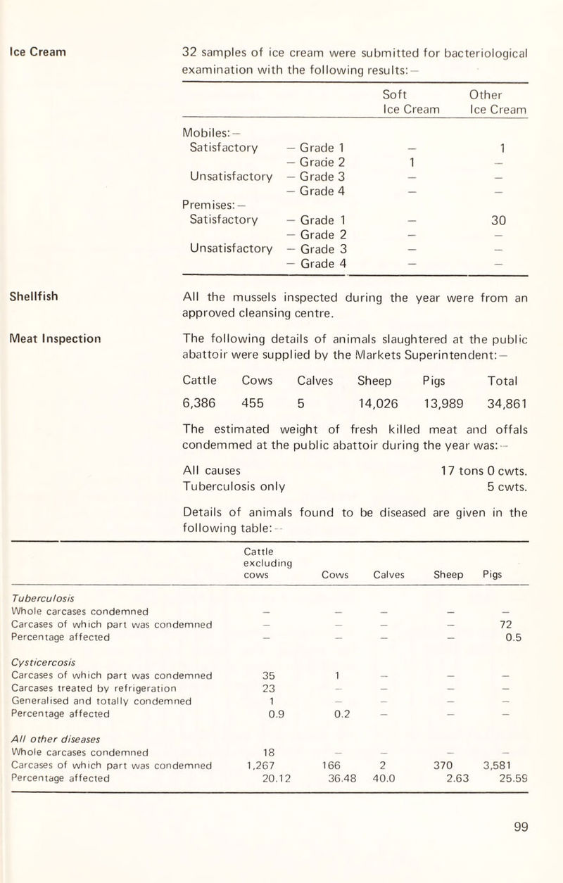 Ice Cream Shellfish Meat Inspection 32 samples of ice cream were submitted for bacteriological examination with the following results: — Soft Ice Cream Other Ice Cream Mobiles: — Satisfactory — Grade 1 — 1 — Grade 2 1 — Unsatisfactory — Grade 3 — — — Grade 4 — — Premises: — Satisfactory — Grade 1 — 30 — Grade 2 — — Unsatisfactory — Grade 3 — — — Grade 4 — — All the mussels inspected during the year were from an approved cleansing centre. The following details of animals slaughtered at the public abattoir were supplied by the Markets Superintendent: — Cattle Cows Calves Sheep Pigs Total 6,386 455 5 14,026 13,989 34,861 The estimated weight of fresh killed meat and offals condemmed at the public abattoir during the year was: — All causes 17tons0cwts. Tuberculosis only 5 cwts. Details of animals found to be diseased are given in the following table:- Cattle excluding cows Cows Calves Sheep Pigs Tuberculosis Whole carcases condemned — — — — — Carcases of which part was condemned — — — — 72 Percentage affected - - - — 0.5 Cysticercosis Carcases of which part was condemned 35 1 — — - Carcases treated by refrigeration 23 — — — - Generalised and totally condemned 1 — - — — Percentage affected 0.9 0.2 - - - All other diseases Whole carcases condemned 18 — — — — Carcases of which part was condemned 1,267 166 2 370 3,581 Percentage affected 20.12 36.48 40.0 2.63 25.5S