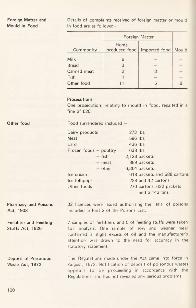Foreign Matter and Mould in Food Other food Pharmacy and Poisons Act, 1933 Fertiliser and Feeding Stuffs Act, 1926 Deposit of Poisonous Waste Act, 1972 Details of complaints received of foreign matter or mould in food are as follows: — Commodity Foreign Matter Mould Home produced food Imported food Milk 6 _ _ Bread 3 — — Canned meat 2 3 — Fish 1 — — Other food 11 5 8 Prosecutions One prosecution, relating to mould in food, resulted in a fine of £20. Food surrendered included: — Dairy products Meat Lard Frozen foods — poultry — fish — meat — other Ice cream Ice lollipops Other foods 273 lbs. 596 lbs. 436 lbs. 638 lbs. 2,128 packets 869 packets 6,304 packets 618 packets and 588 cartons 228 and 42 cartons 270 cartons, 622 packets and 3,143 tins sale of poisons 32 licences were issued authorising the included in Part 2 of the Poisons List. 7 samples of fertilisers and 5 of feeding stuffs were taken for analysis. One sample of sow and weaner meal contained a slight excess of oil and the manufacturer's attention was drawn to the need for accuracy in the statutory statement. The Regulations made under the Act came into force in August. 1972. Notification of deposit of poisonous wastes appears to be proceeding in accordance with the Regulations, and has not revealed any serious problems.