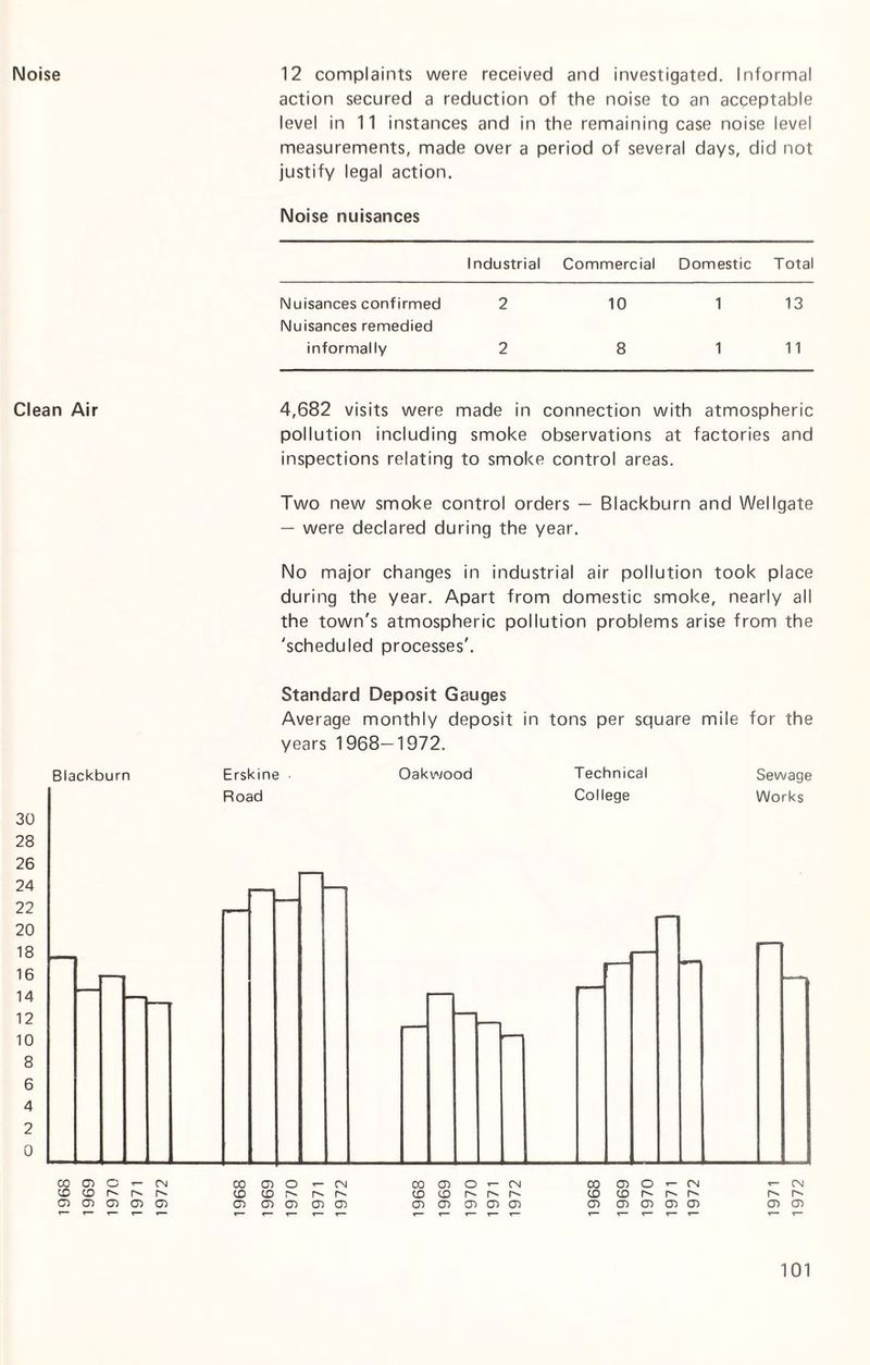 Noise 12 complaints were received and investigated. Informal action secured a reduction of the noise to an acceptable level in 11 instances and in the remaining case noise level measurements, made over a period of several days, did not justify legal action. Noise nuisances Industrial Commercial Domestic Total Nuisances confirmed 2 10 1 13 Nuisances remedied informally 2 8 1 11 Clean Air 4,682 visits were made in connection with atmospheric pollution including smoke observations at factories and inspections relating to smoke control areas. Two new smoke control orders — Blackburn and Wellgate — were declared during the year. No major changes in industrial air pollution took place during the year. Apart from domestic smoke, nearly all the town's atmospheric pollution problems arise from the 'scheduled processes'. Standard Deposit Gauges Average monthly deposit in tons per square mile for the years 1968—1972. Blackburn Erskine • Oakwood Technical Sewage