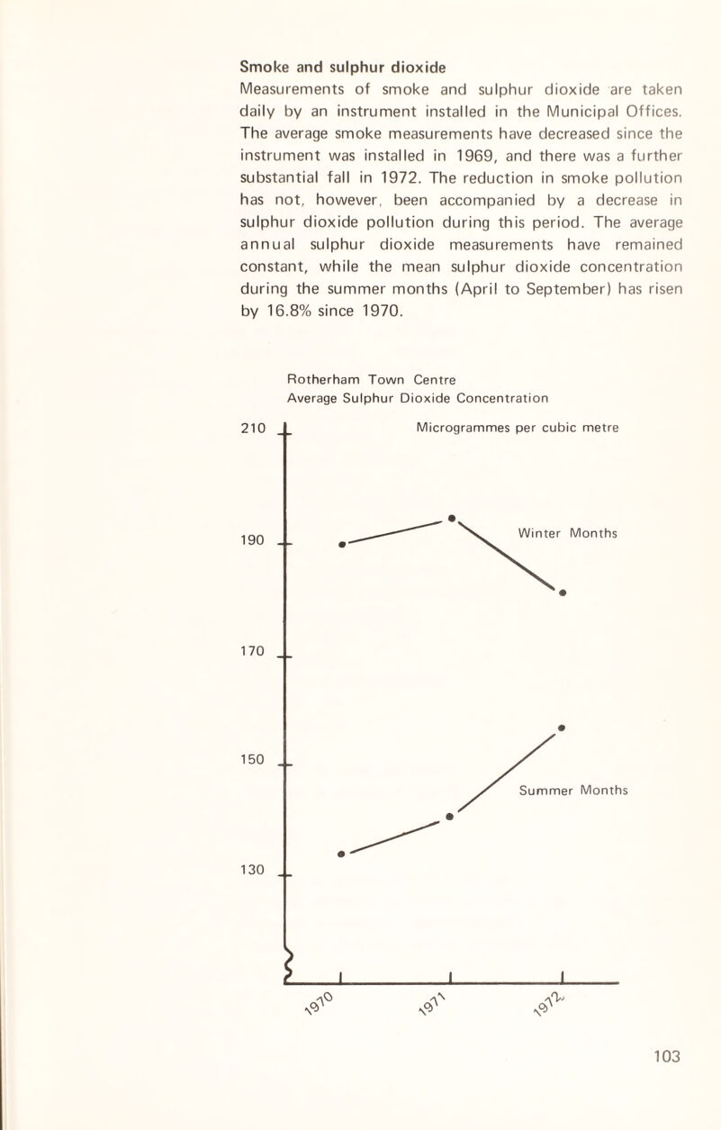 Smoke and sulphur dioxide Measurements of smoke and sulphur dioxide are taken daily by an instrument installed in the Municipal Offices. The average smoke measurements have decreased since the instrument was installed in 1969, and there was a further substantial fall in 1972. The reduction in smoke pollution has not, however, been accompanied by a decrease in sulphur dioxide pollution during this period. The average annual sulphur dioxide measurements have remained constant, while the mean sulphur dioxide concentration during the summer months (April to September) has risen by 16.8% since 1970. Rotherham Town Centre Average Sulphur Dioxide Concentration