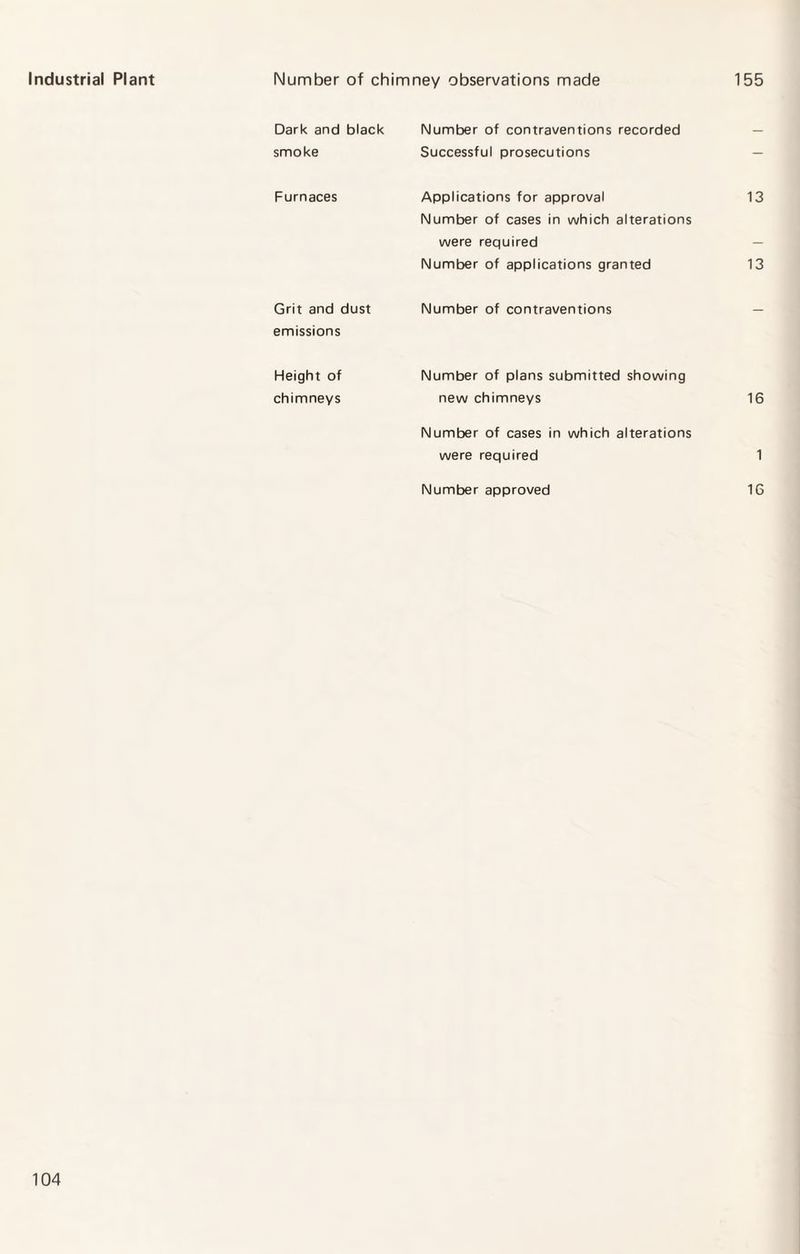 Industrial Plant Number of chimney observations made 155 Dark and black Number of contraventions recorded smoke Successful prosecutions — Furnaces Applications for approval 13 Number of cases in which alterations were required Number of applications granted 13 Grit and dust Number of contraventions emissions Height of chimneys Number of plans submitted showing new chimneys 16 Number of cases in which alterations were required 1 Number approved 16
