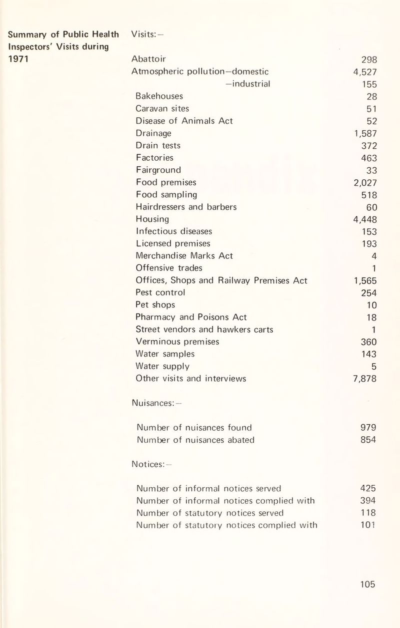 Summary of Public Health Visits: — Inspectors' Visits during Abattoir 298 Atmospheric pollution—domestic 4,527 —industrial 155 Bakehouses 28 Caravan sites 51 Disease of Animals Act 52 Drainage 1,587 Drain tests 372 Factories 463 Fairground 33 Food premises 2,027 Food sampling 518 Hairdressers and barbers 60 Housing 4,448 Infectious diseases 153 Licensed premises 193 Merchandise Marks Act 4 Offensive trades 1 Offices, Shops and Railway Premises Act 1,565 Pest control 254 Pet shops 10 Pharmacy and Poisons Act 18 Street vendors and hawkers carts 1 Verminous premises 360 Water samples 143 Water supply 5 Other visits and interviews 7,878 Nuisances: — Number of nuisances found 979 Number of nuisances abated 854 Notices:- Number of informal notices served 425 Number of informal notices complied with 394 Number of statutory notices served 118 Number of statutory notices complied with 101