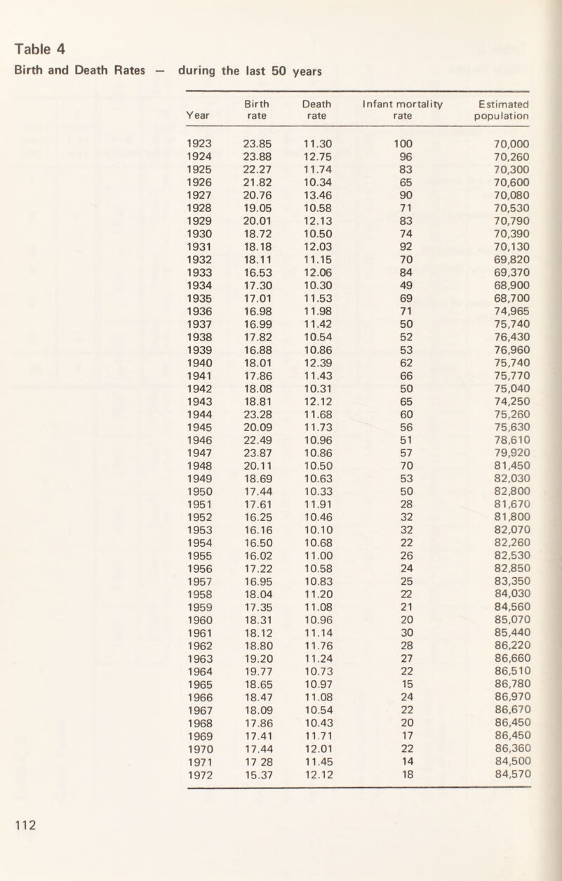 Birth and Death Rates — during the last 50 years Year Birth rate Death rate Infant mortality rate Estimated population 1923 23.85 11.30 100 70,000 1924 23.88 12.75 96 70,260 1925 22.27 11.74 83 70,300 1926 21.82 10.34 65 70,600 1927 20.76 13.46 90 70,080 1928 19.05 10.58 71 70,530 1929 20.01 12.13 83 70,790 1930 18.72 10.50 74 70,390 1931 18.18 12.03 92 70,130 1932 18.11 11.15 70 69,820 1933 16.53 12.06 84 69,370 1934 17.30 10.30 49 68,900 1935 17.01 11.53 69 68,700 1936 16.98 11.98 71 74,965 1937 16.99 11.42 50 75,740 1938 17.82 10.54 52 76,430 1939 16.88 10.86 53 76,960 1940 18.01 12.39 62 75,740 1941 17.86 11.43 66 75,770 1942 18.08 10.31 50 75,040 1943 18.81 12.12 65 74,250 1944 23.28 11.68 60 75,260 1945 20.09 11.73 56 75,630 1946 22.49 10.96 51 78,610 1947 23.87 10.86 57 79,920 1948 20.11 10.50 70 81,450 1949 18.69 10.63 53 82,030 1950 17.44 10.33 50 82,800 1951 17.61 11.91 28 81,670 1952 16.25 10.46 32 81,800 1953 16.16 10.10 32 82,070 1954 16.50 10.68 22 82,260 1955 16.02 11.00 26 82,530 1956 17.22 10.58 24 82,850 1957 16.95 10.83 25 83,350 1958 18.04 11.20 22 84,030 1959 17.35 11.08 21 84,560 1960 18.31 10.96 20 85,070 1961 18.12 11.14 30 85,440 1962 18.80 11.76 28 86,220 1963 19.20 11.24 27 86,660 1964 19.77 10.73 22 86,510 1965 18.65 10.97 15 86,780 1966 18.47 11.08 24 86,970 1967 18.09 10.54 22 86,670 1968 17.86 10.43 20 86,450 1969 17.41 11.71 17 86,450 1970 17.44 12.01 22 86,360 1971 17 28 11.45 14 84,500 1972 15.37 12.12 18 84,570 112