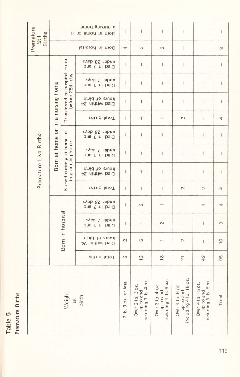 Premature Births Premature Still Births atuog Bujsjnu e u| jo aiuoq te ujog 1 1 1 1 '1 1 Premature Live Births Born at home or in a nursing home Transferred to hospital on or before 28th day sAep g£ Japun pue l ui paiQ sAep i_ japun pue i u| pa|Q quiq jo sjnog t73 umiiM pa;Q Nursed entirely at home or in a nursing home sAep gg japun pue l u| paid sAep l japun pue i u| paid guiq jo sjnoq PZ u|qj|/v\ paid Born in hospital sAep 82 japun pue t_ ui paid sAep i japun pue j u| paid guiq jo sjnog PZ u|gi|M paid 1 sLjiJ|q |e;oj. CN CD Weight at birth 2 lb. 3 oz. or less Over 2 lb. 3 oz. up to and including 3 lb. 4 oz. Over 3 lb. 4 oz. up to and including 4 lb. 6 oz. Over 4 lb. 6 oz. up to and including 4 1b. 15 oz. Over 4 lb. 15 oz. up to and including 5 lb. 8 oz. Total