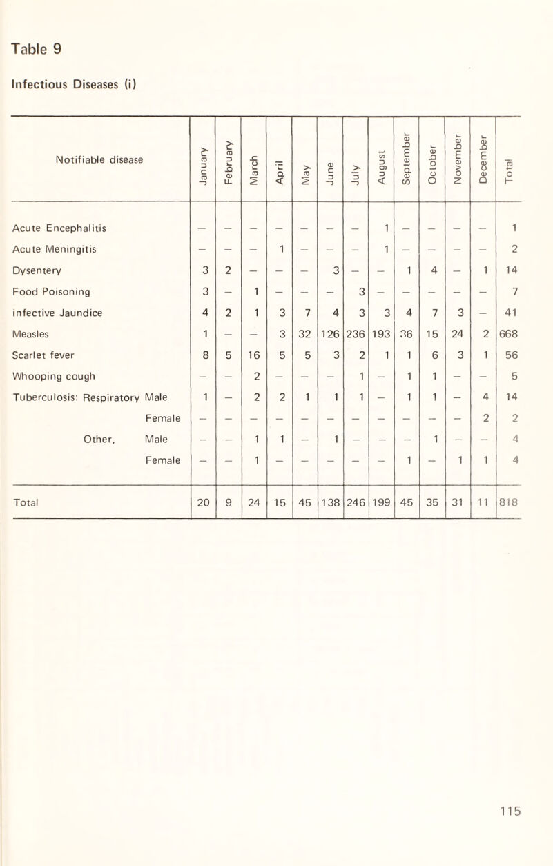 Infectious Diseases (i) Notifiable disease January February March April May June July August September October November December Total Acute Encephalitis 1 i Acute Meningitis - - - 1 - — - 1 - - - - 2 Dysentery 3 2 - - - 3 - - 1 4 - i 14 Food Poisoning 3 - 1 - - - 3 - - - - - 7 infective Jaundice 4 2 1 3 7 4 3 3 4 7 3 - 41 Measles 1 - - 3 32 126 236 193 36 15 24 2 668 Scarlet fever 8 5 16 5 5 3 2 1 1 6 3 1 56 Whooping cough - - 2 - - - 1 - 1 1 - - 5 Tuberculosis: Respiratory Male 1 - 2 2 1 1 1 - 1 1 - 4 14 Female 2 2 Other, Male - - 1 1 - 1 - - - 1 - - 4 Female — - 1 - - - - - 1 - 1 1 4 Total 20 9 24 15 45 138 246 199 45 35 31 11 818
