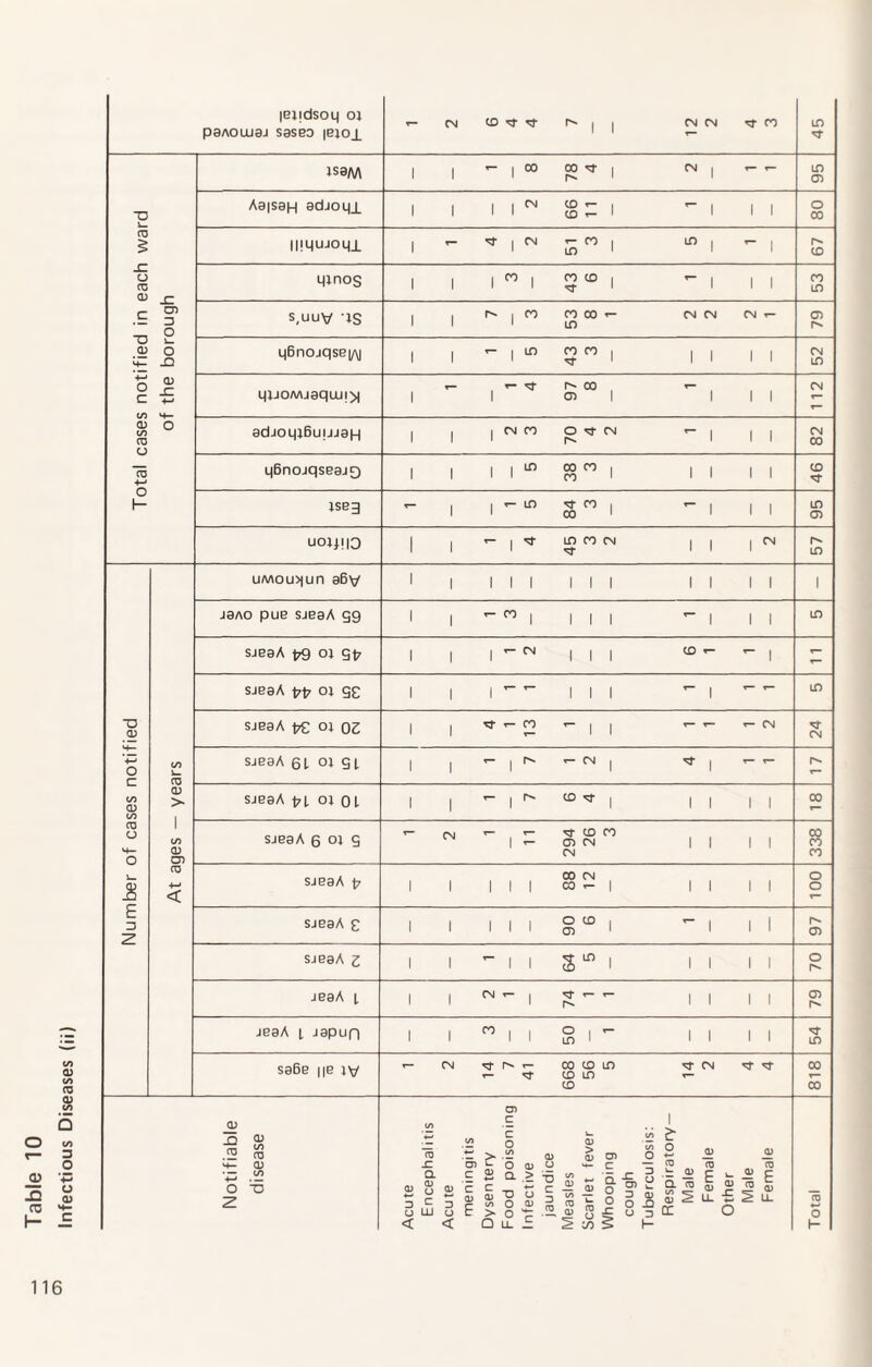 lepdsoq oj paAOLuaj saseo |ejoj_ r- CN ID ^11 CM CM Tj-fo of the borough isaAA 1 | 1 00 °° * 1  t - - i i i i N S; i '“i ii 00 Migujogj. 1 4 2 51 3 5 1 gjnos 1 1 lrol£CDl ’I II L|Bnojqse|/\| i i ^ i ^ ^ i ii ii giJOAAjaqaiix 1 1 cd 1 III adJoqiBuuja(-( 1 1 | cn n o cm - , || qBnojqseajg 1 1 1 1 ^ CO °° 1 II II iseg •“ 1 l,-Ln§f0l ’“I II uoi^io I |-|^^)C0CN ,| 1 CN Number of cases notified At ages — years uMou>|un a6y 1 | III III II II 1 1 | ^ 01 1 III 1 II sjeaA vg oj g^ 1 | 1 W III sjeaA pp 01 gg 1 | |T”T” III *“ | sjeaA ItC 01 02 1 ! -|| sjeaA 6L 01 gi 1 , - , i- - cn , * | - - sjeaA pi oi OL 1 | 1 ^ tD ^ | || || 00 sjeaA 6 S cn <- <- cd co 04 1 - 0) CN II II 338 sjeaA p 00 CN 1 1 III CO T— | II || 100 sieaA c 1 1 1 1 1 g 10 1 '“I 1 1 sjaaA z i i ^ i i S10 i ii ii jeaA i i i ^ ^ i £ ^ ^ ii ii jaaA l ispun i i i i Si 1 i ii sa6B ||B iv r- CN CO CD LD CN <d- ^ CD LD t— CO Acute Acute Total 116