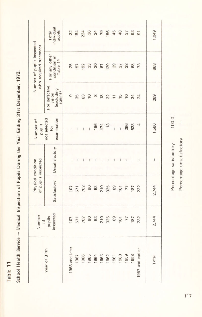 School Health Service — Medical Inspection of Pupils During the Year Ending 31st December, 1972. 0) ^ O C <D 03 C (T 03 — £ d -o 3 Q) •4— 3 O CT 03 v_ i_ CO *Q o > 3 03 o o l_ £ ° > 03 *-> C — o c • - 4- 03 n T3 C 03 c/j — 3 -o ■— CJ rr ^ X w O 3 CO CO CM CO CN r* in <cr (0 0)0) LDr-CMCOOr^ocDr^cococo O) If) CO O CO CO CM L9 O ^ ^ 00 CJ) CM H- “O o £ c 3 Si § a- ~ i 2 c c E X 03 . ■O 03 a 03 a ~o c o CJ _ 1/3 co — o a \n D > a a. o o c D I I I I I I I I I I I co CO r- r- cm o co o o co id t- id O LD CD r- CM CO CM CO cm co co <- CN 03 c - E o 3 z ~G V) 03 d 03 3 a Q_ co C r^r-CMOCOOLDG^^-r^C-CN or^ocJJLD'-cNCOOr^coco CN CO o L- co 03 — (0 CO 00 CD D c CO 1- in cj) 117 Percentage satisfactory 100.0 Percentage unsatisfactory —