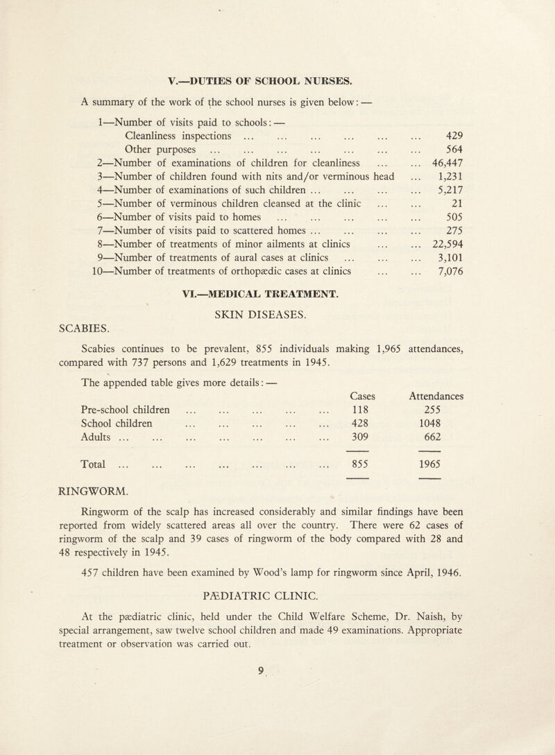 V.—DUTIES OF SCHOOL NURSES. A summary of the work of the school nurses is given below: — 1— Number of visits paid to schools: — Cleanliness inspections ... ... ... ... ... ... 429 Other purposes ... ... ... ... ... ... ... 564 2— Number of examinations of children for cleanliness ... ... 46,447 3— Number of children found with nits and/or verminous head ... 1,231 4— Number of examinations of such children ... ... ... ... 5,217 5— —Number of verminous children cleansed at the clinic ... ... 21 6— Number of visits paid to homes ... ... ... ... ... 505 7— Number of visits paid to scattered homes ... ... ... ... 275 8— Number of treatments of minor ailments at clinics ... ... 22,594 9— Number of treatments of aural cases at clinics ... ... ... 3,101 10—Number of treatments of orthopaedic cases at clinics ... ... 7,076 VI.—MEDICAL TREATMENT. SCABIES. SKIN DISEASES. Scabies continues to be prevalent, 855 individuals making 1,965 attendances. compared with 737 persons and 1,629 treatments in 1945. The appended table gives more details: — Cases Attendances Pre-school children . 118 255 School children 428 1048 Adults * * * ••• • • • 309 662 T otctl • * * »•» **• »«« 855 1965 RINGWORM. Ringworm of the scalp has increased considerably and similar findings have been reported from widely scattered areas all over the country. There were 62 cases of ringworm of the scalp and 39 cases of ringworm of the body compared with 28 and 48 respectively in 1945. 457 children have been examined by Wood’s lamp for ringworm since April, 1946. PAEDIATRIC CLINIC. At the paediatric clinic, held under the Child Welfare Scheme, Dr. Naish, by special arrangement, saw twelve school children and made 49 examinations. Appropriate treatment or observation was carried out.