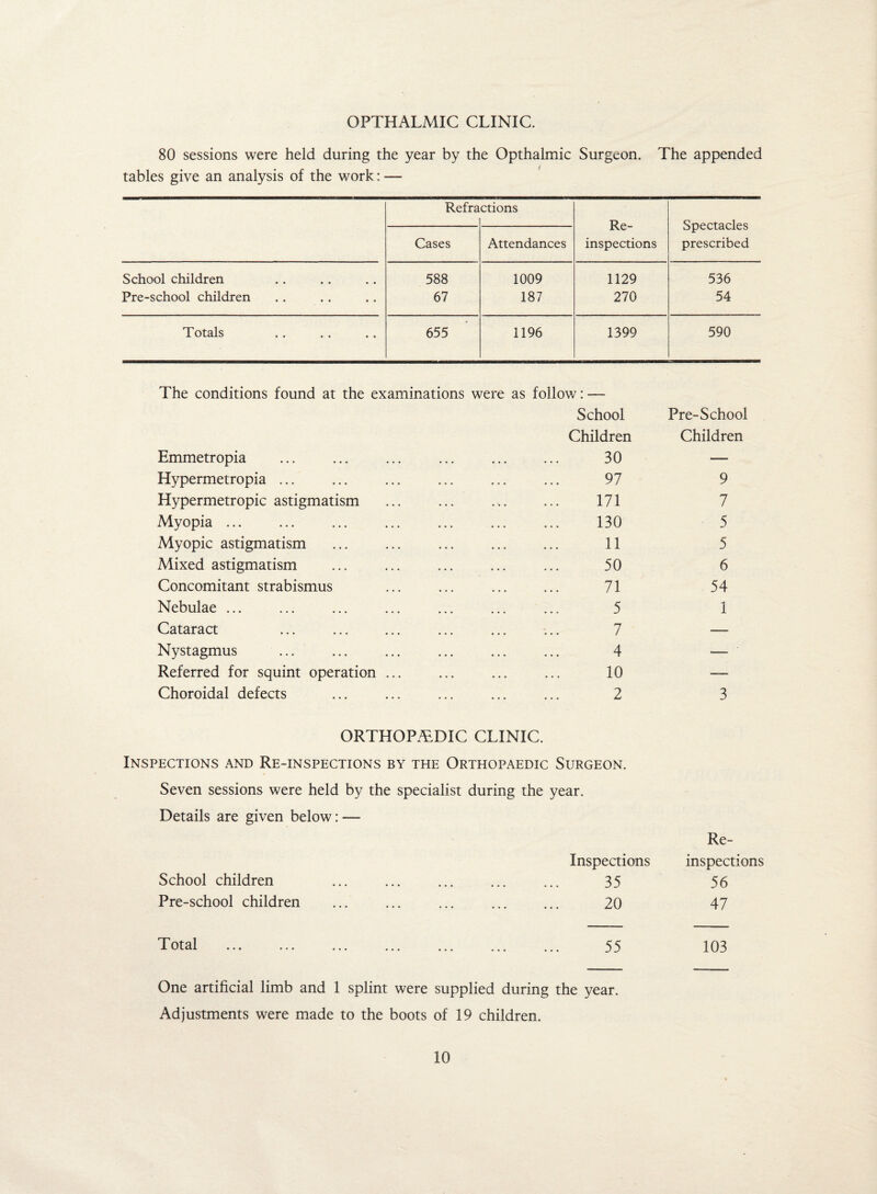 OPTHALMIC CLINIC. 80 sessions were held during the year by the Opthalmic Surgeon. The appended tables give an analysis of the work: — Refractions Re- Spectacles Cases Attendances inspections prescribed School children 588 1009 1129 536 Pre-school children 67 187 270 54 Totals .. .. ,. 655 1196 1399 590 The conditions found at the examinations were as follow: — School Children Emmetropia . 30 Hypermetropia ... ... ... ... ... ... 97 Hypermetropic astigmatism ... ... ... ... 171 Myopia ... ... ... ... ... ... ... 130 Myopic astigmatism ... ... ... . 11 Mixed astigmatism ... ... ... ... ... 50 Concomitant strabismus ... ... . 71 Nebulae ... ... ... ... ... ... ... 5 Cataract ... ... ... ... ... ... 7 Nystagmus ... ... ... ... ... ... 4 Referred for squint operation ... ... ... ... 10 Choroidal defects ... ... ... ... ... 2 Pre-School Children 9 7 5 5 6 54 1 3 ORTHOPAEDIC CLINIC. Inspections and Re-inspections by the Orthopaedic Surgeon. Seven sessions were held by the specialist during the year. Details are given below: — Re- Inspections inspections School children . 35 56 Pre-school children . 20 47 Total 55 One artificial limb and 1 splint were supplied during the year. Adjustments were made to the boots of 19 children. 103