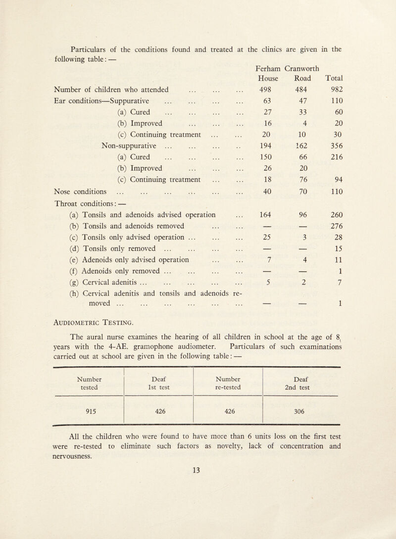 Particulars of the conditions found and treated at the clinics are given in the following table: — Ferham House Cranworth Road Total Number of children who attended 498 484 982 Ear conditions—Suppurative 63 47 110 (a) Cured 27 33 60 (b) Improved 16 4 20 (c) Continuing treatment 20 10 30 Non-suppurative ... 194 162 356 (a) Cured 150 66 216 (b) Improved 26 20 (c) Continuing treatment 18 76 94 Nose conditions 40 70 110 Throat conditions: — (a) Tonsils and adenoids advised operation 164 96 260 (b) Tonsils and adenoids removed —■ — 276 (c) Tonsils only advised operation ... 25 3 28 (d) Tonsils only removed ... —- — 15 (e) Adenoids only advised operation 7 4 11 (f) Adenoids only removed ... —. ■— 1 (g) Cervical adenitis ... 5 2 7 (h) Cervical adenitis and tonsils and adenoids re¬ moved ... ... ... ... ... ... 1 Audiometric Testing. The aural nurse examines the hearing of all children in school at the age of 8, years with the 4-AE. gramophone audiometer. Particulars of such examinations carried out at school are given in the following table: — Number Deaf Number Deaf tested 1st test re-tested 2nd test 915 426 426 306 All the children who were found to have more than 6 units loss on the first test were re-tested to eliminate such factors as novelty, lack of concentration and nervousness.