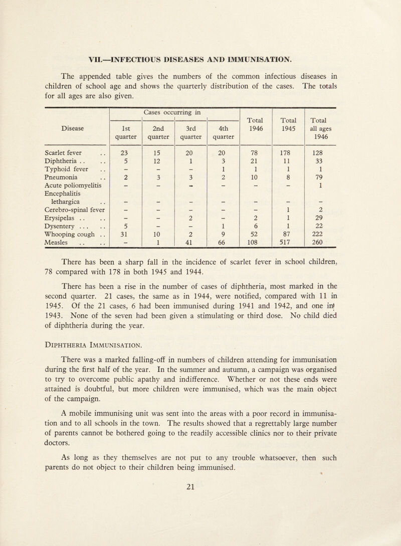 VII.-—INFECTIOUS DISEASES AND IMMUNISATION. The appended table gives the numbers of the common infectious diseases in children of school age and shows the quarterly distribution of the cases. The totals for all ages are also given. Cases occi arring in Total 1946 Total 1945 Total all ages 1946 Disease 1st quarter 2nd quarter 3rd quarter 4th quarter Scarlet fever 23 15 20 20 78 178 128 Diphtheria .. 5 12 1 3 21 11 33 Typhoid fever — — — 1 1 1 1 Pneumonia 2 3 3 2 10 8 79 Acute poliomyelitis Encephalitis — — — — — — 1 lethargica — — — — — — — Cerebro-spinal fever — — — — — 1 2 Erysipelas .. — — 2 — 2 1 29 Dysentery. 5 — — 1 6 1 22 Whooping cough .. 31 10 2 9 52 87 222 Measles — 1 41 66 108 517 260 There has been a sharp fall in the incidence of scarlet fever in school children, 78 compared with 178 in both 1945 and 1944. There has been a rise in the number of cases of diphtheria, most marked in the second quarter. 21 cases, the same as in 1944, were notified, compared with 11 in 1945. Of the 21 cases, 6 had been immunised during 1941 and 1942, and one in! 1943. None of the seven had been given a stimulating or third dose. No child died of diphtheria during the year. Diphtheria Immunisation. There was a marked falling-off in numbers of children attending for immunisation during the first half of the year. In the summer and autumn, a campaign was organised to try to overcome public apathy and indifference. Whether or not these ends were attained is doubtful, but more children were immunised, which was the main object of the campaign. A mobile immunising unit was sent into the areas with a poor record in immunisa¬ tion and to all schools in the town. The results showed that a regrettably large number of parents cannot be bothered going to the readily accessible clinics nor to their private doctors. As long as they themselves are not put to any trouble whatsoever, then such parents do not object to their children being immunised.