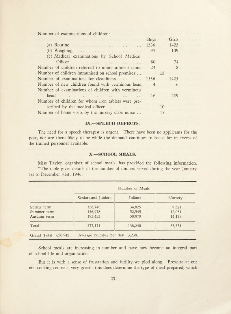 Number of examinations of children: Boys Girls (a) Routine . 1536 1425 (b) Weighing . 95 109 (c) Medical examinations by School Medical Officer . 80 74 Number of children referred to minor ailment clinic 23 8 Number of children immunised on school premises ... 15 Number of examinations for cleanliness ... ... 1536 1425 Number of new children found with verminous head 4 6 Number of examinations of children with verminous head ... ... ... ... ... ... 16 259 Number of children for whom iron tablets were pre¬ scribed by the medical officer ... ... ... 10 Number of home visits by the nursery class nurse ... 15 IX.—SPEECH DEFECTS. The need for a speech therapist is urgent. There have been no applicants for the post, nor are there likely to be while the demand continues to be so far in excess of the trained personnel available. X.—SCHOOL MEALS. Miss Taylor, organiser of school meals, has provided the following information. “The table gives details of the number of dinners served during the year January 1st to December 31st, 1946. Number of Meals Seniors and Juniors Infants Nursery Spring term 126,740 34,825 9,321 Summer term 156,978 52,545 12,031 Autumn term 193,453 50,870 14,179 Total 477,171 138,240 35,531 Grand Total 650,942. Average Number per day 3,238. School meals are increasing in number and have now become an integral part of school life and organisation. But it is with a sense of frustration and futility we plod along. Pressure at our one cooking centre is very great—this does determine the type of meal prepared, which