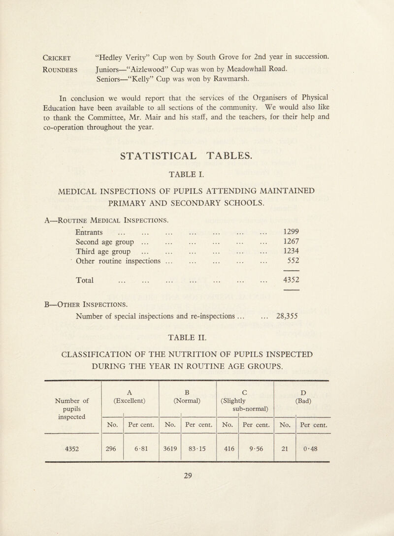 Cricket “Hedley Verity” Cup won by South Grove for 2nd year in succession. Rounders Juniors-—“Aizlewood” Cup was won by Meadowhall Road. Seniors—-“Kelly” Cup was won by Rawmarsh. In conclusion we would report that the services of the Organisers of Physical Education have been available to all sections of the community. We would also like to thank the Committee, Mr. Mair and his staff, and the teachers, for their help and co-operation throughout the year. STATISTICAL TABLES. TABLE I. MEDICAL INSPECTIONS OF PUPILS ATTENDING MAINTAINED PRIMARY AND SECONDARY SCHOOLS. A—Routine Medical Inspections. % Entrants Second age group ... Third age group Other routine inspections ... Total B—Other Inspections. Number of special inspections and re-inspections ... ... 28,355 TABLE II. CLASSIFICATION OF THE NUTRITION OF PUPILS INSPECTED DURING THE YEAR IN ROUTINE AGE GROUPS. Number of pupils inspected (Ex A :cellent) (N B ormal) (Sligh su C dy ib-normal) D (Bad) No. Per cent. No. Per cent. No. Per cent. No. Per cent. 4352 296 6-81 3619 83-15 416 9-56 21 0-48 1299 1267 1234 552 4352