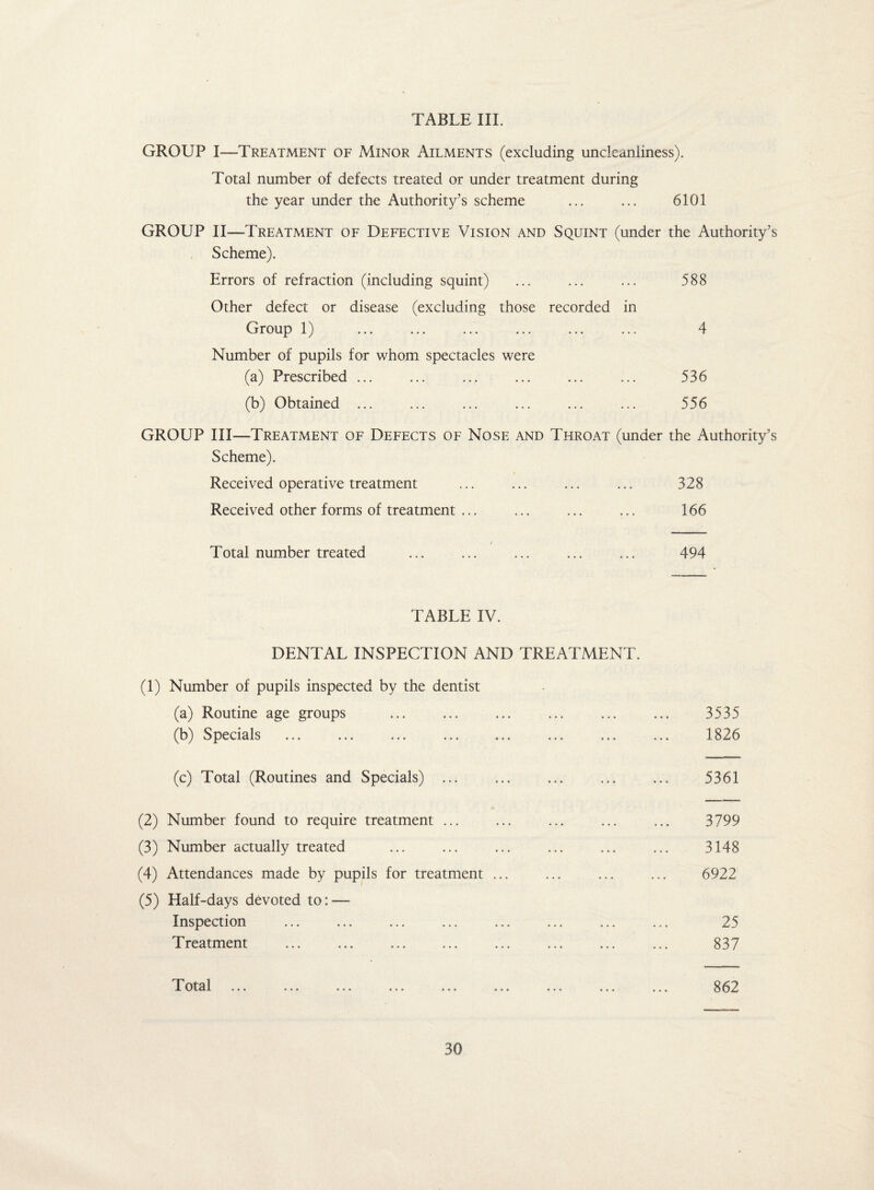 TABLE III. GROUP I—Treatment of Minor Ailments (excluding uncleanliness). Total number of defects treated or under treatment during the year under the Authority’s scheme ... ... 6101 GROUP II—Treatment of Defective Vision and Squint (under the Authority’s Scheme). Errors of refraction (including squint) ... ... ... 588 Other defect or disease (excluding those recorded in Group 1) ... ... ... ... ... ... 4 Number of pupils for whom spectacles were (a) Prescribed ... ... ... ... ... ... 536 (b) Obtained ... ... ... ... ... ... 556 GROUP III—Treatment of Defects of Nose and Throat (under the Authority’s Scheme). Received operative treatment ... ... ... ... 328 Received other forms of treatment ... ... ... ... 166 Total number treated ... ... ... ... ... 494 TABLE IV. DENTAL INSPECTION AND TREATMENT. (1) Number of pupils inspected by the dentist (a) Routine age groups ... ... ... ... ... ... 3535 (b) Specials ... ... ... ... ... ... ... ... 1826 (c) Total (Routines and Specials) ... ... ... ... ... 5361 (2) Number found to require treatment ... ... ... ... ... 3799 (3) Number actually treated ... ... ... ... ... ... 3148 (4) Attendances made by pupils for treatment ... ... ... ... 6922 (5) Half-days devoted to: — Inspection ... ... ... ... ... ... ... ... 25 Treatment ... ... ... ... ... ... ... ... 837 Total ... ... ... ... ... ... ... ... ... 862