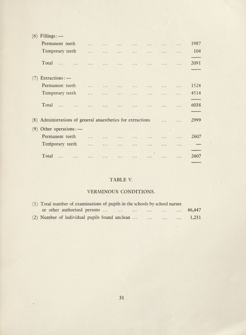 (6) Fillings: — Permanent teeth Temporary teeth T otal 1987 104 2091 (7) Extractions: — Permanent teeth Temporary teeth Total 1524 4514 6038 (8) Administrations of general anaesthetics for extractions ... ... 2999 (9) Other operations: — Permanent teeth ... ... ... ... ... ... ... 2607 Temporary teeth ... ... ... ... ... ... ... — T otal 2607 TABLE V. VERMINOUS CONDITIONS. (1) Total number of examinations of pupils in the schools by school nurses or other authorised persons ... ... ... ... ... ... 463447 (2) Number of individual pupils found unclean ... ... . L231