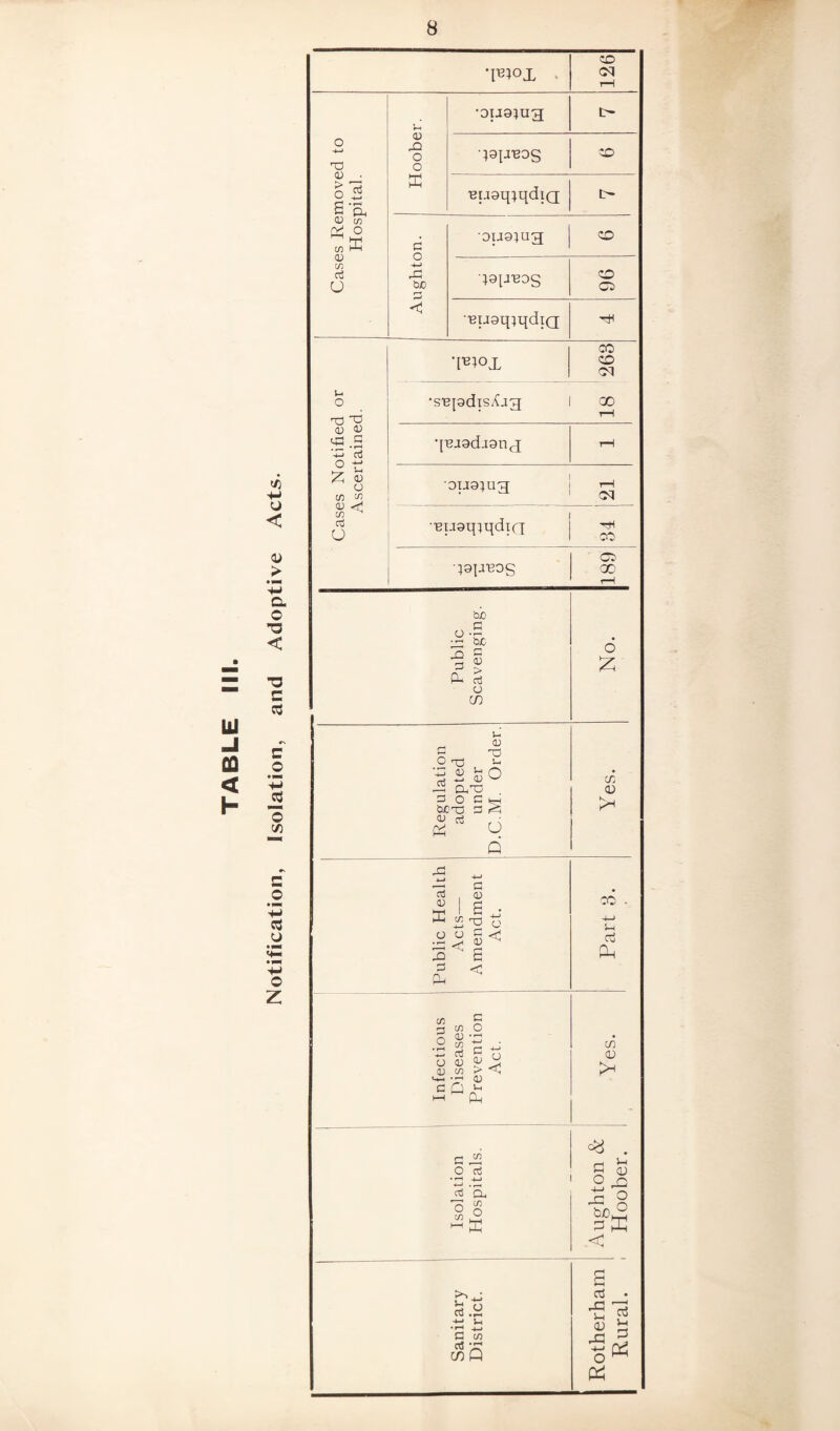 UJ *J OQ < h u < 0> > *■5 Q. O < O c C3 •s C .2 ‘■5 c3 O Z •p^AL . 126 Cases Removed to Hospital. Hoober. '3U3}Ug c- •japreoS co nnoq^qdiQ t> Aughton. •ouaiug co qapmos CO o •■euaqtqdiQ rJH Cases Notified or Ascertained. 263 •sepdisAag ! QO rH oudiu 3 | g euaqiqdifl CO 189 Public Scavenging. No. Regulation adopted under D.C.M. Order. Yes. Public Health Acts— Amendment Act. Part 3. Infectious Diseases Prevention Act. cn 0 Isolation Hospitals. Aughton & . Hoober.
