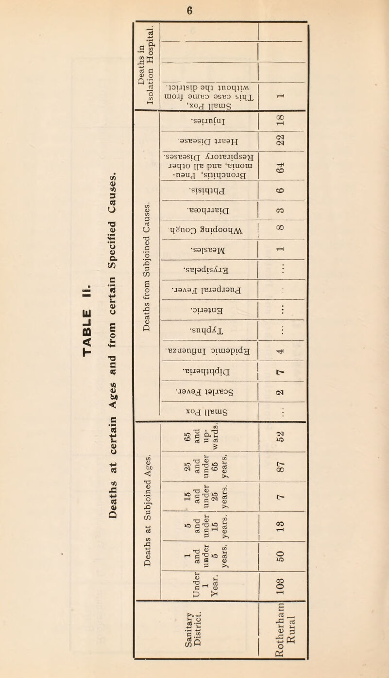 (/) <u <0 3 S3 O •a i> '3 0) a c/) £ ‘3 u u ■3 S 08 <0 4> b* < C • p* S3 ■*-» L. « u c8 «) J= +■» S3 <u Q Deaths in Isolation Hospital. }OU}sip 0qi }noq}iA\ uiojj 9111120 0sbo siqx ‘xoj HBUIS r—• Deaths from Subjoined Causes. •saunfuj 00 r—1 0S*B0SIQ JJB0H CM cq S0S‘B0SIQ XjOl'BJldsO^J j0q}o jpe puB ‘12100111 -n0uf] ‘sniqouojg CO 'sisiipqd CD •*B0Oqji‘EIQ CO qnno^ SuidooqM 00 •S0|S*B0I^ T—i •seiadisAag •jaA3£ jujadjanj ezuanpui oiuiaptdg •euaqjqdiQ t- U0A0J JQJJTeog cq XOd [JBOiS Deaths at Subjoined Ages. 65 and up¬ wards. M O 25 and under 65 years. c- 00 15 and under 25 years. c- 5 and under 15 years. CO 1 and under 5 years. o Under 1 Year. 103