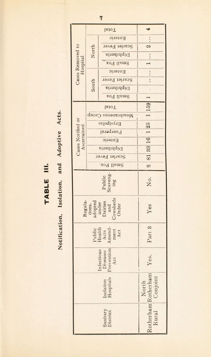 V) •(-» u < <u > a o ■o < C js o tn c o u o Z. tEl°X Cases Removed to Hospital. North ou9^ug l a9A9j }9i.reos uuaqiqdiQ ' xoj quius rH South 0U9JU3 • J9A9J ;9[J^3g ■EtjaqjqdiQ xoj quins pH Cases Notified or Ascertained. 05 lO rH dnoJQ sno9UBjqui9p^ rH i srqgdtsXjg iO lT2J9dj9nj ! rH 1 0U9JU3 CO rH •euaqiqdiQ 1 eg aa.isq laf-ieos rH CD ■xog nBUIS QC Regula¬ tions. adopted under Dairies and Cowsheds Order Yes Public Health Acts Amend¬ ment Act Part 8 Infectious Diseases Prevention Act cn CD P* ) Isolation Hospitals 1- North Rotherham Conjoint
