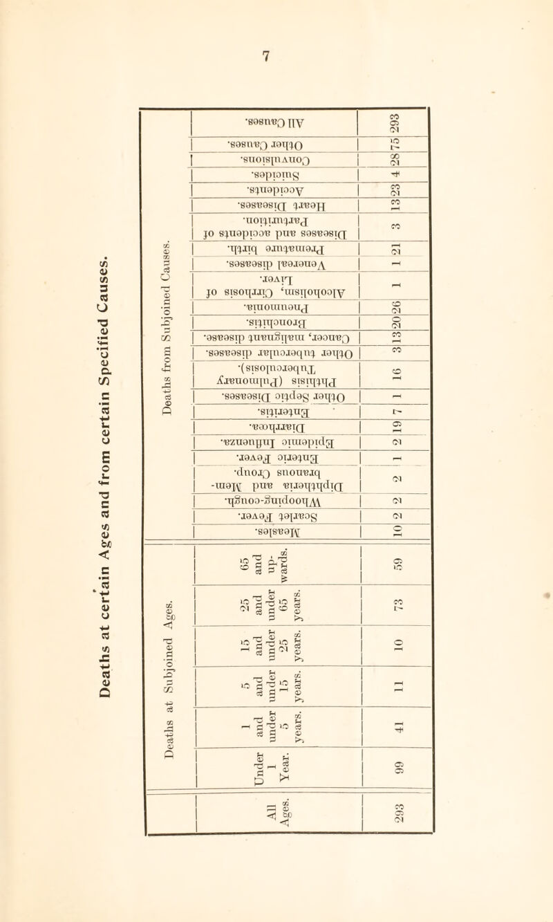 Deaths at certain Ages and from certain Specified Causes. •sosnuQ nv CO 02 Ol •eosn'BQ joijjq >o L 1 •suoispiAiiOQ CO Ol 1 •sopiomg 1 •s^nopiooy CO Ol 1 ,S9S'l?9SI(J ^J1?9JJ CO JO 8;iI9pT00'B pin? S981?9SI(T CO 02 •qjiiq 9JH^,bui9I(j *S9B'B98ip {'B9J9U9y\ i—H O © ’I9AIr[ jo eisoqjjiQ ‘rasqoqooiy o ,'Braoraii9u(j o O1 (**) •srjiqouoi^j o Ol GO •oanssip qn’BuSipjui ‘.raoire;) CO ‘SOS^OSq) I'BpiO^qnj J9I{J0 CO •-I— 02 ■d •(siao[n,).ioqnjj Xi'BUOrainc[) sierqvjj o -4-J © p 'sas'Bosrfj orjdgg latpio - *8IJTJ9JUg t— •'BGOqil'BIQ o •uznanguj oitaapidg; Ol •J9A9J 0II9JU3 -H •dnojQ snonuiq -iu9j\r pin; 'Biiaq^qdiQ; 01 ■i[8 non -8uid ooq,\\ Ol •I9A9J ^9JI'B0g Ol *89|S'B9J\[ 65 and up¬ wards. 02 to QQ © bD 25 and under 65 years. CO L- © eri 15 and under 25 years. o m 4-3 5 and under 15 years. oc pd +3 c8 1 and under 5 years. T* p Under 1 Year. 02 All Ages. CO 02