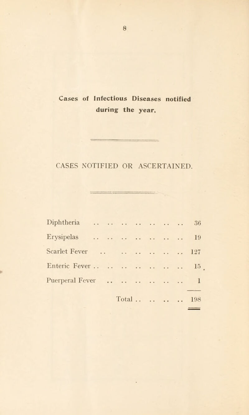 Cases of Infectious Diseases notified during the year. CASES NOTIFIED OR ASCERTAINED. Diphtheria . 3G Erysipelas . 19 Scarlet Fever .. 127 Enteric Fever. 15 _ P Puerperal Fever . 1 Total. 198