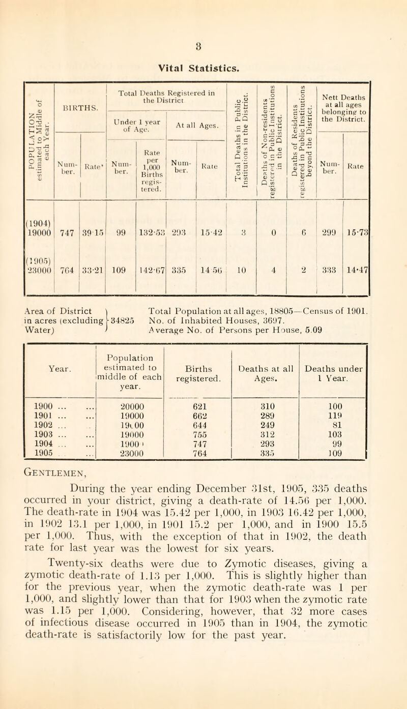 Vital Statistics. o BIRTHS. Total Deaths Registered in the District o.5 C/3 £= o (A a 2 C/3 C o in 3 ^ Nett Deaths at all ages belonging to the District. POPULATION estimated to Middle each Year. Under 1 year of Aee. At all Ages. (£5 .5 _c ^ t/l *2 ‘So c o Deaths of Residen registered in Public Insti beyond the Distric «/) *■* Deaths of Non- registered in Publf in the Dis Num¬ ber. Rate* N um¬ ber. Rate per 1,000 Births regis¬ tered. Num¬ ber. Rate Total Deatl Institutions ir Num¬ ber. Rate (1904) 19000 747 39 15 99 132-53 293 15-42 3 0 6 299 15-73 (1905) 23000 704 33-21 109 142-07 335 14 50 10 4 2 333 14-47 Area of District \ Total Population at all ages, 18805—Census of 1001. in acres (excluding 1 34825 No. of Inhabited Houses, 3897. Water) ' Average No. of Persons per House, 5.09 Year. Population estimated to middle of each year. Births registered. Deaths at all Ages. Deaths under 1 Year. 1900 . 20000 621 310 100 1901. 19000 662 289 119 1902 ... 19c 00 644 249 81 1903 . 19000 755 312 103 1904 . 1900 ' 747 293 99 1905 23000 764 3 35 109 Gentlemen, During the year ending December 31st, 1905, 335 deaths occurred in your district, giving a death-rate of 14.5(i per 1,000. The death-rate in 1904 was 15.42 per 1,000, in 1903 Hi.42 per 1,000, in 1902 13.1 per 1,000, in 1901 15.2 per 1,000, and in 1900 15.5 per 1,000. Thus, with the exception of that in 1902, the death rate for last year was the lowest for six years. Twenty-six deaths were due to Zymotic diseases, giving a zymotic death-rate of 1.13 per 1,000. This is slightly higher than for the previous year, when the zymotic death-rate was 1 per 1,000, and slightly lower than that for 1903 when the zymotic rate was 1.15 per 1,000. Considering, however, that 32 more cases of infectious disease occurred in 1905 than in 1904, the zymotic death-rate is satisfactorily low for the past year.