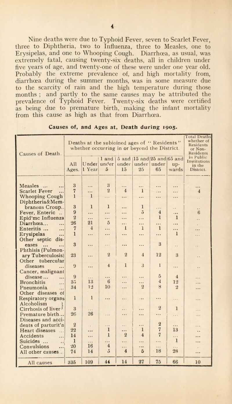 Nine deaths were due to Typhoid Fever, seven to Scarlet Fever, three to Diphtheria, two to Influenza, three to Measles, one to Erysipelas, and one to Whooping Cough. Diarrhoea, as usual, was extremely fatal, causing twenty-six deaths, all in children under five years of age, and twenty-one of these were under one year old. Probably the extreme prevalence of, and high mortality from, diarrhoea during the summer months, was in some measure due to the scarcity of rain and the high temperature during those months ; and partly to the same causes may be attributed the prevalence of Typhoid Fever. Twenty-six deaths were certified as being due to premature birth, making the infant mortality from this cause as high as that from Diarrhoea. Causes of, and Ages at, Death during 1905. Causes of Death. Deaths at the subjoined ages of “ Residents” whether occurring in or beyond the District. Total Deaths whether of Residents or Non- Residents All Ages. Under 1 Year 1 and under 5 5 and under 15 15 and under 25 25 and under 65 65 and up¬ wards in Public Institutions in the District. Measles ... 3 3 Scarlet Fever 7 2 4 1 4 Whooping Cough Diphtheria&Mem- 1 1 1 branous Croup.. 3 1 1 Fever, Enteric .. 9 ... 0 4 6 Epid’mc Influenza 2 1 1 Diarrhoea. 26 21 5 ... Enteritis ... 7 4 ... 1 i 1 Erysipelas Other septic dis- 1 1 eases Phthisis (Pulmon- 3 ... 3 ary Tuberculosis) Other tubercular 23 2 2 4 12 3 diseases Cancer, malignant 9 4 1 3 1 disease... 9 5 4 Bronchitis 3-j 13 6 4 12 Pneumonia Other diseases ol 34 12 10 2 8 2 Respiratory organs Alcoholism 1 1 ... Cirrhosis of liver ’ 3 2 1 Premature birth... Diseases and acci- 2G 26 2 dents of parturit’n 2 1 Heart diseases ... 22 ... i 7 13 Accidents 14 1 2 4 7 Suicides ... 1 1 Convulsions 20 16 4 ... All other causes . 74 14 5 4 5 18 28 ... All causes 335 109 44 14 27 75 66 10