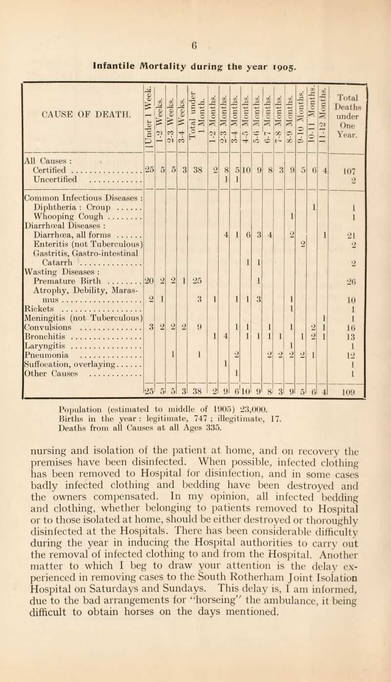 0 Infantile Mortality during the year 1905. CAUSE OF DEATH. | (Under 1 Week. | 1-2 Weeks. | 2-3 Weeks. 3-4 Weeks. Total under 1 Month. 73 o ?! m z CO 01 3-4 Months. 1 4-5 Months. 1 5-6 Months. 77 l 77 o CO 77 c % X o o 10-11 Months.! 73 o rr, Ol Total Deaths under One Year. All Causes : Certified . 25 5 5 3 38 ft 8 5 10 9 8 3 9 5 (i 4 107 2 Uncertified . 1 1 Common Infectious Diseases : Diphtheria : Croup . 1 1 Whooping Cough. 1 1 Diarrhreal Diseases : Diarrhoea, all forms . 4 1 6 1 3 4 *2 1 21 Enteritis (not Tuberculous) Gastritis, Gastro-intestinal Catarrh . 1 2 2 o Wasting Diseases : Premature Birth . Atrophy, Debility, Maras¬ mus . 20 2 2 1 o 1 25 3 i 1 I 1 3 i 20 10 1 1 10 13 Rickets . i Meningitis (not Tuberculous) Convulsions . 3 ft ft ft 9 1 1 1 i 0 1 1 Bronchitis . i 4 1 1 1 1 i o 1 Laryngitis . i 1 Pneumonia . 1 1 ft ft o •> o 1 12 Suffocation, overlaying. 1 1 Other Causes . 1 1 25 5 5 3 38 *2 9 (j110 9 8 3 9 5 0 4 109 Population (estimated to middle of 1905) 23,000. Births in the year: legitimate, 747; illegitimate, 17. Deaths from all Causes at all Ages 335. nursing and isolation of the patient at home, and on recovery the premises have been disinfected. When possible, infected clothing has been removed to Hospital for disinfection, and in some cases badly infected clothing and bedding have been destroyed and the owners compensated. In my opinion, all infected bedding and clothing, whether belonging to patients removed to Hospital or to those isolated at home, should be either destroyed or thoroughly disinfected at the Hospitals. There has been considerable difficulty during the year in inducing the Hospital authorities to carry out the removal of infected clothing to and from the Hospital. Another matter to which I beg to draw your attention is the delay ex¬ perienced in removing cases to the South Rotherham Joint Isolation Hospital on Saturdays and Sundays. This delay is, I am informed, due to the bad arrangements for “horseing’' the ambulance, it being- difficult to obtain horses on the days mentioned.