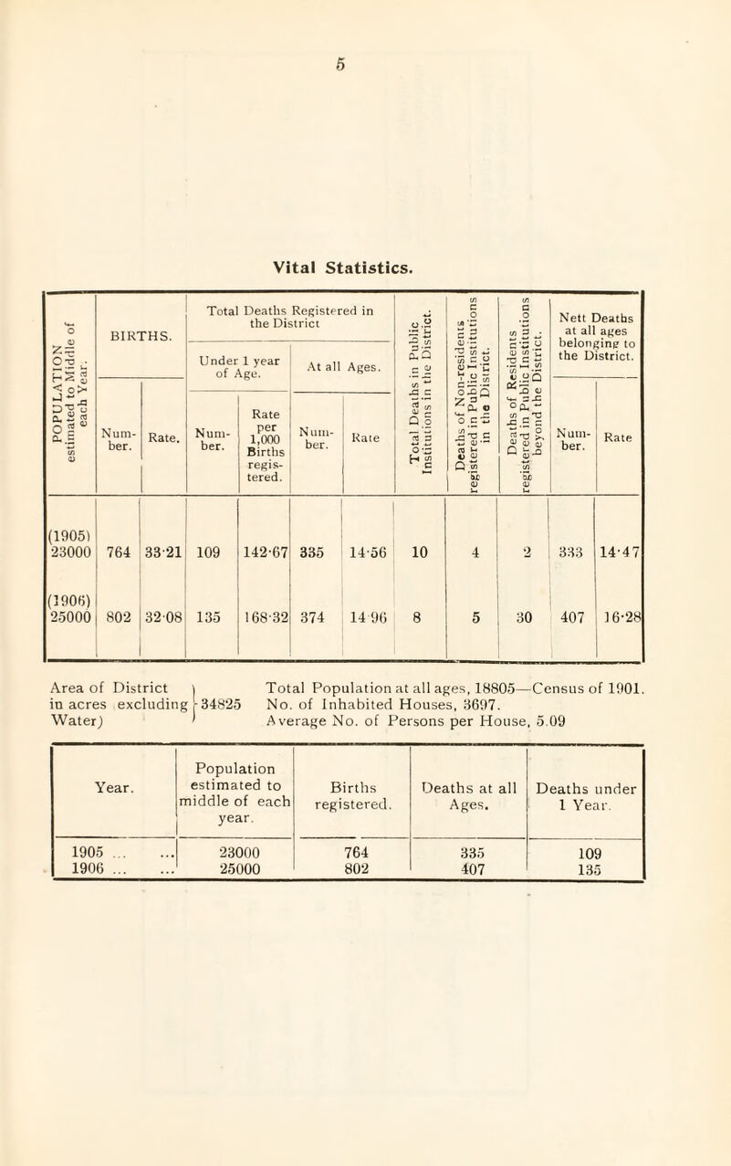 Vital Statistics. o BIRTHS. Total Deaths Registered in the District o.2 t/3 c o 08 ’w £ 3 1/3 c .2 3 j Nett Deaths at all ages belonging to the District. Otj ■ Pi s < o> Under 1 year of Acre. At all Ages. £S c ^ i/i w ’SCO c G w O U ui u C OQ o 1/3 ** c G3 o^Q *7 3 ^ P- o ° c ■£ 73 1Z _ '-i T3 c ’t: a; — 01 ft <u Q w ‘5c <u u. gll oS cu.g 1/5 0> Num¬ ber. Rate. Num¬ ber. Rate per 1,000 Births regis¬ tered. N lim¬ ber. Rate 2 p Q o 73 3 O -2 H jjj <+« sj: °0< ~ 7) T3 g.H c £-0 ^ V 0) a) 73 ’53b a; Ui N um¬ ber. Rate (19051 23000 764 33-21 109 142-67 335 14-56 10 4 2 333 14-47 (1906) 25000 802 32 08 135 168-32 374 14 96 8 5 30 407 16-28 Area of District t Total Population at all ages, 18805—Census of 1901. in acres excluding - 34825 No. of Inhabited Houses, 3697. Water) ' Average No. of Persons per House, 5.09 Population Year. estimated to Births Deaths at all Deaths under middle of each year. registered. Ages. 1 Year. 1905 . 23000 764 335 109 1906 . 25000 802 407 135