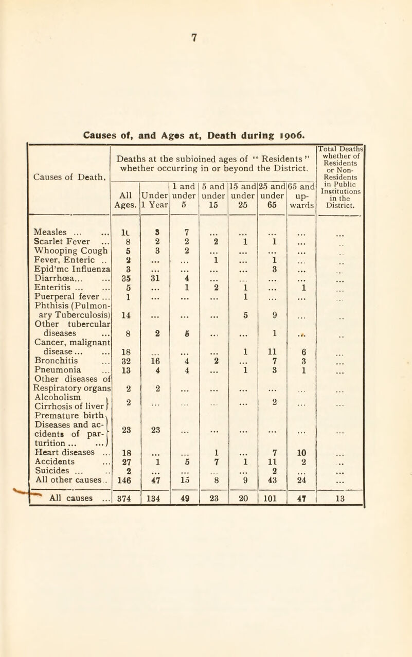 Causes of, and Ages at, Death during 1906. Causes of Death. Deaths at the subioined ages of  Residents ” whether occurring in or beyond the District. Total Deaths whether of Residents or Non- Residents in Public Institutions in the District. All Ages. Under 1 Year 1 and under 5 5 and under 15 15 and under 25 25 and under 65 65 and up¬ wards Measles ... 11 3 7 Scarlet Fever 8 2 2 2 1 1 Whooping Cough 5 3 2 . . . ... ... ... Fever, Enteric .. 2 . . . 1 ... 1 Epid’mc Influenza 3 ... ... ... 3 ... Diarrhoea... 35 31 4 ... Enteritis ... 5 ... 1 2 1 ... 1 Puerperal fever .. 1 ... ... 1 ... Phthisis (Pulmon - ary Tuberculosis) 14 ... 5 9 Other tubercular diseases . 8 2 5 ... 1 . #. Cancer, malignant disease... . 18 1 11 6 Bronchitis 32 16 4 2 7 3 Pneumonia 13 4 4 1 3 1 Other diseases of Respiratory organs 2 2 . . . ... Alcoholism Cirrhosis of liver 2 ... 2 Premature birth. Diseases and ac- cidents of par- 23 23 ... ... turition. Heart diseases . 18 ... 1 ... 7 10 Accidents 27 1 5 7 1 li 2 Suicides ... 2 2 All other causes 146 47 15 8 9 43 24 All causes ... 374 134 49 23 20 101 47 13