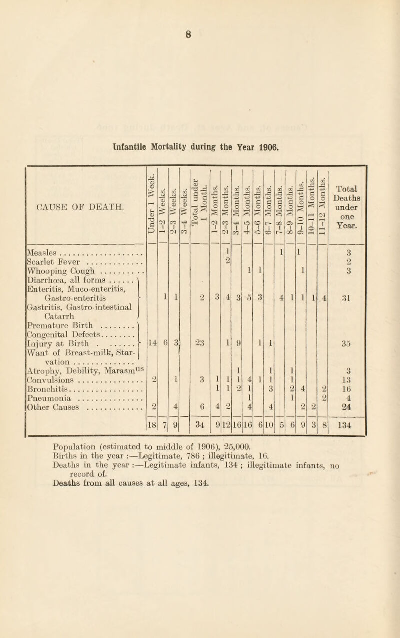 Infantile Mortality during the Year 1906. CAUSE OF DEATH. | Under 1 Week. | | 1-2 Weeks. 2-3 Weeks. | 3-4 Weeks. | Total under 1 Month. GO I—1, +3 o 03 1 | 2-3 Months. 3-4 Months. 4-5 Months. 5-6 Months. 6-7 Months. 7-8 Months. 8-9 Months. | 9-10 Months. 10-11 Months. m o M 7 Total Deaths under one Year. Measles. i 1 i .3 Scarlet Fever . 2 2 Whooping Cough . i i i 3 Diarrhoea, all forms. Enteritis, Muco-enteritis, Gastro-enteritis 1 i 2 3 4 3 “5 3 4 i i i 4 31 Gastritis, Gastro-iutestinal Catarrh Premature Birth . Congenital Defects. Injury at Birth. 14 0 3 23 1 9 1 i 35 Want of Breast-milk, Star- vation. Atrophy, Debility, Marasmus 1 i i 3 Convulsions. 2 1 3 1 1 1 4 1 i i 13 Bronchitis. 1 1 2 1 3 2 4 2 10 Pneumonia . 1 i 2 4 Other Causes . 2 4 6 4 2 4 4 2 2 24 18 7 9 34 9 12 10 10 6 10 5 6 9 3 8 134 Population (estimated to middle of 1900), 25,000. Births in the year :—Legitimate, 786 ; illegitimate. 16. Deaths in the year :—Legitimate infants, 134 ; illegitimate infants, no record of. Deaths from all causes at all ages, 134.