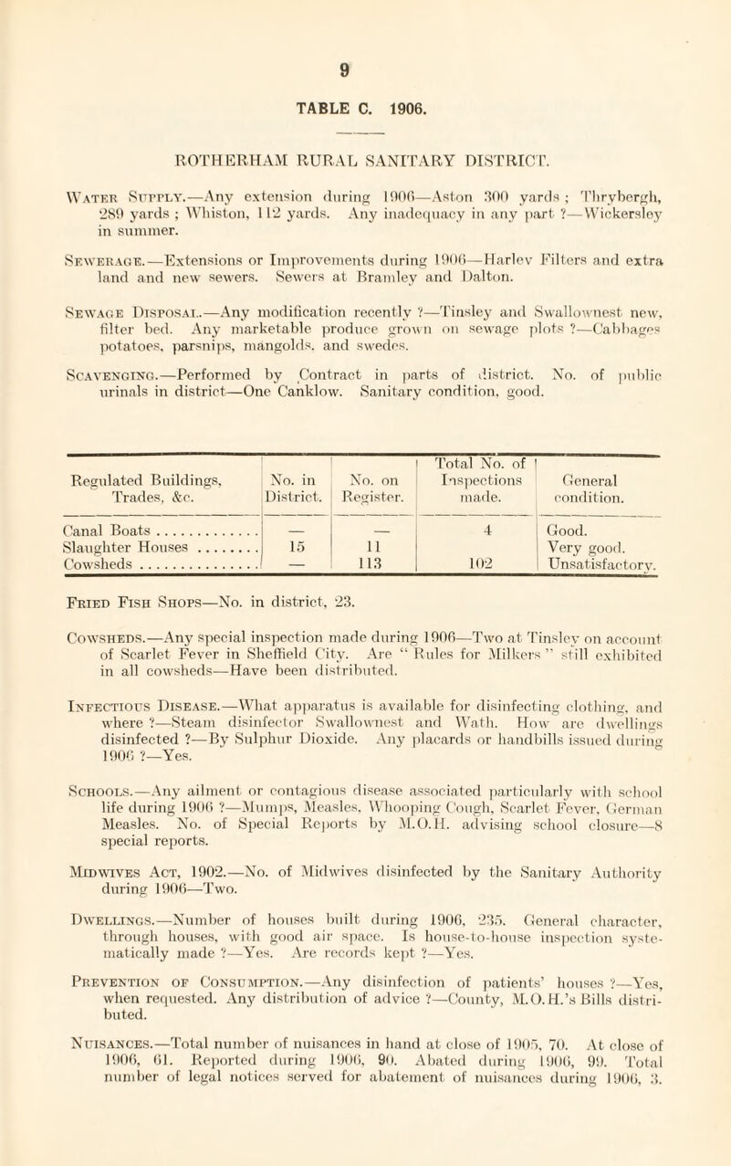 TABLE C. 1906. ROTHERHAM RURAL SANITARY DISTRICT. Water Supply.—Any extension during 1900—Aston 300 yards; Thrybergh, ‘289 yards ; Whiston, 112 yards. Any inadequacy in any part ?—Wiokersley in summer. Sewerage.—Extensions or Improvements during 1906—Harlev Filters and extra land and new sewers. Sewers at Bramley and Dalton. Sewage Disposal.—Any modification recently ?—Tinsley and Swallownest. new, filter bed. Any marketable produce grown on sewage plots ?—Cabbages potatoes, parsnips, mangolds, and swedes. Scavenging.—Performed by Contract in parts of district. No. of public urinals in district—One Canklow. Sanitary condition, good. Regulated Buildings, Trades, &o. No. in District. No. on Register. Total No. of Inspections made. General condition. Canal Boats. _ 4 Good. Slaughter Houses. 15 11 Very good. Cowsheds . — 113 102 Unsatisfactory. Fried Fish Shops—No. in district, 23. Cowsheds.—Any special inspection made during 1906—Two at Tinsley on account of Scarlet Fever in Sheffield City. Are “ Rules for Milkers ” still exhibited in all cowsheds—Have been distributed. Infectious Disease.—What apparatus is available for disinfecting clothing, and where ?—Steam disinfector Swallownest and Wath. How are dwellings disinfected ?—By Sulphur Dioxide. Any placards or handbills issued during 1906 ?—Yes. Schools.—Any ailment or contagious disease associated particularly with school life during 1906 '?—Mumps, Measles, Whooping Cough, Scarlet Fever, German Measles. No. of Special Reports by M.O.H. advising school closure—8 special reports. .Midwives Act, 1902.—No. of Midwives disinfected by the Sanitary Authority during 1906—Two. Dwellings.—Number of houses built during 1906. 235. General character, through houses, with good air space. Is house-to-house inspection syste¬ matically made ?—Yes. Are records kept ?—Yes. Prevention of Consumption.—Any disinfection of patients’ houses ?—Yes, when requested. Any distribution of advice ?—County, M.O. H.’s Bills distri¬ buted. Nuisances.—Total number of nuisances in hand at close of 1905, 70. At close of 1906, 61. Reported during 1906, 90. Abated during 1906, 99. Total number of legal notices served for abatement of nuisances during 1906, 3.