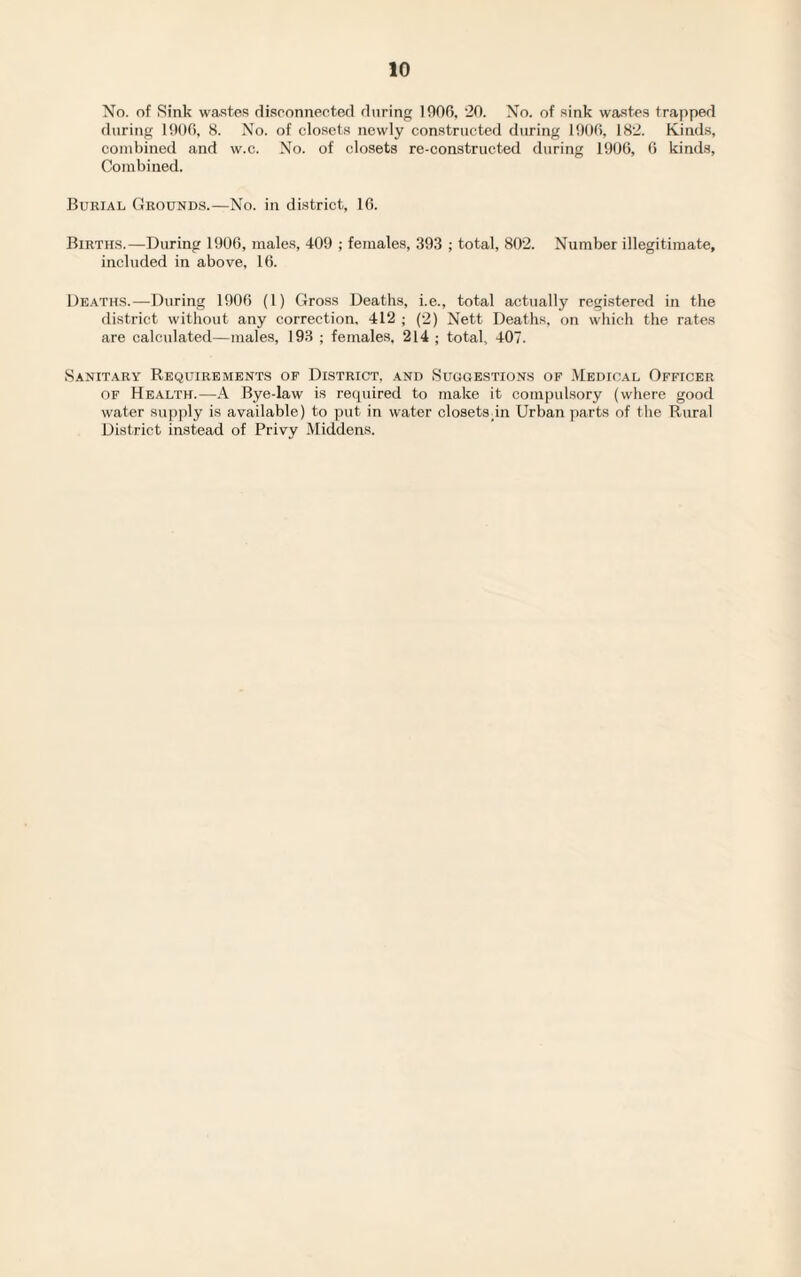 No. of Sink wastes disconnected during 1000, 20. No. of sink wastes trapped during 1900, 8. No. of closets newly constructed during 1900, 182. Kinds, combined and w.c. No. of closets re-constructed during 1900, 0 kinds, Combined. Burial Grounds.—No. in district, 10. Births.—During 1900, males, 409 ; females, 393 ; total, 802. Number illegitimate, included in above, 10. Deaths.—During 1900 (1) Gross Deaths, i.e., total actually registered in the district without any correction, 412 ; (2) Nett Deaths, on which the rates are calculated—males, 193 ; females, 214; total, 407. Sanitary Requirements of District, and Suggestions of Medical Officer of Health.—A Bye-law is required to make it compulsory (where good water supply is available) to put in water closets in Urban parts of the Rural District instead of Privy Middens.