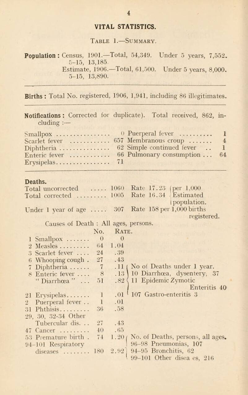VITAL STATISTICS. Table 1.—Summary. Population : Census, 11)01.—Total, 54,349. Under 5 years, 7,552. 5-15, 13,185. Estimate, 1906.—Total, 61,500. Under 5 years, 8,000. 5-15, 13,890. Births : Total No. registered, 1906, 1,941, including 86 illegitimates. Notifications: Corrected for duplicate). Total received, 862, in¬ cluding :— Smallpox . <1 Puerperal fever . 1 Scarlet fever . 657 Membranous croup . 4 Diphtheria. 62 Simple continued fever .. 1 Enteric fever . 66 Pulmonary consumption ... 64 Erysipelas. 71 Deaths. Total uncorrected . 1060 Rate 17.23 (per 1,000 Total corrected . 1005 Rate 16.34 Estimated I population. Under 1 year of age . 307 Rate 158 per 1,000 births registered. Causes of Death : All ages, persons. No. Rate. 1 Smallpox . 0 0 2 Measles. 64 1.04 3 Scarlet fever .... 24 .39 6 Whooping cough .27 .43 7 Diphtheria. 7 .11 I No of Deaths under 1 year. 8 Enteric fever .... 8 .13 ) 10 Diarrhoea, dysentery, 37 “Diarrhoea” ... 51 ,82\11 Epidemic Zymotic i Enteritis 40 21 Erysipelas. 1 .01 ' 107 Gastro-enteritis 3 2 Puerperal fever . . 1 .01 31 Phthisis. 36 .58 29, 30, 32-34 Other Tubercular dis. .. 27 .43 47 Cancer . 40 .65 53 Premature birth . 74 1.20/ No. of Deaths, persons, all ages. 94-101 Respiratory J 96-98 Pneumonias, 107 diseases . 180 2.92 1 94-95 Bronchitis, 62 * 99-101 Other disea es, 216