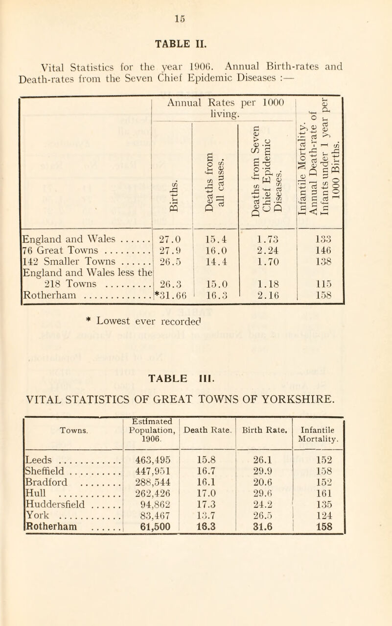 TABLE II. Vital Statistics for the year 1906. Annual Birth-rates and Death-rates from the Seven Chief Epidemic Diseases :— Annu cr> x: al Rates living S . g V ID j§ 03 »— <L> ’72 Q □ CD Deaths from Seven Chief Epidemic Diseases. 8 Infantile Mortality. Annual Death-rate of Infants under 1 year per 1000 Births. England and Wales. 27.0 15.4 1.73 133 76 Great Towns . 27.9 16.0 2.24 146 142 Smaller Towns. 26.5 14.4 1.70 138 England and Wales less the 218 Towns . 26.3 15.0 1.18 115 Rotherham . • 16.3 2.16 158 * Lowest ever recorded TABLE III. VITAL STATISTICS OF GREAT TOWNS OF YORKSHIRE. Towns. Estimated Population, 1906. Death Rate. Birth Rate. Infantile Mortality. Leeds . 463,495 15.8 26.1 152 Sheffield. 447,951 16.7 29.9 158 Bradford . 288,544 16.1 20.6 152 Hull . 262,426 17.0 29.6 161 Huddersfield. 94,862 17.3 24.2 135 York . 83,467 13.7 26.5 124 Rotherham . 61,500 16.3 31.6 158