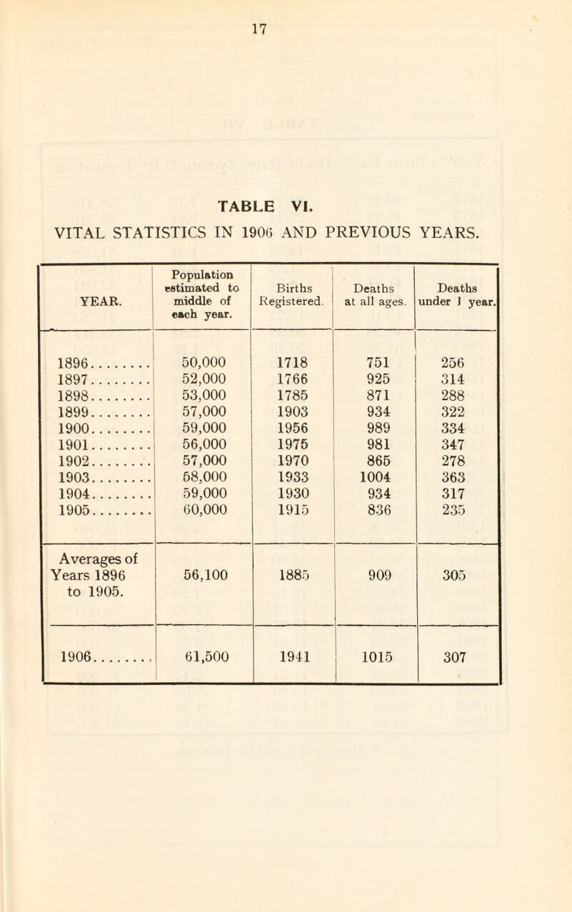 TABLE VI. VITAL STATISTICS IN 1906 AND PREVIOUS YEARS. YEAR. Population estimated to middle of each year. Births Registered. Deaths at all ages. Deaths under J year. 1896. 50,000 1718 751 256 1897. 52,000 1766 925 314 1898. 53,000 1785 871 288 1899. 57,000 1903 934 322 1900. 59,000 1956 989 334 1901. 56,000 1975 981 347 1902. 57,000 1970 865 278 1903. 58,000 1933 1004 363 1904. 59,000 1930 934 317 1905. 60,000 1915 836 , 235 Averages of Years 1896 to 1905. 56,100 1885 909 305 1906. 61,500 1941 1015 307