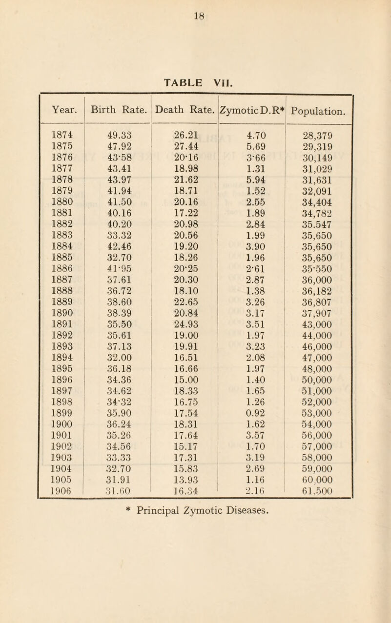 TABLE VII. Year. Birth Rate. Death Rate. Zymotic D.R* Population. 1874 49.33 26.21 4.70 28,379 1875 47.92 27.44 5.69 29,319 1876 43-58 20-16 3-66 30,149 1877 43.41 18.98 1.31 31,029 1878 43.97 21.62 5.94 31,631 1879 41.94 18.71 1.52 32,091 1880 41.50 20.16 2.55 34,404 1881 40.16 17.22 1.89 34,782 1882 40.20 20.98 2.84 35.547 1883 33.32 20.56 1.99 35,650 1884 42.46 19.20 3.90 35,650 1885 32.70 18.26 1.96 35,650 1886 41-95 20*25 2-61 35-550 1887 37.61 20.30 2.87 36,000 1888 36.72 18.10 1.38 36,182 1889 38.60 22.65 3.26 36,807 1890 38.39 20.84 3.17 37,907 1891 35.50 24.93 3.51 43,000 1892 35.61 19.00 1.97 44.000 1893 37.13 19.91 3.23 46,000 1894 32.00 16.51 2.08 47,000 1895 36.18 16.66 1.97 48,000 1896 34.36 15.00 1.40 50,000 1897 34.62 18.33 1.65 51,000 1898 34‘32 16.75 1.26 52,000 1899 35.90 17.54 0.92 53,000 1900 36.24 18.31 1.62 54,000 1901 35.26 17.64 3.57 56,000 1902 34.56 15.17 1.70 57,000 1903 33.33 17.31 3.19 58,000 1904 32.70 15.83 2.69 59,000 1905 31.91 13.93 1.16 60 000 1906 31.60 J 6.34 2.16 61,500 * Principal Zymotic Diseases.