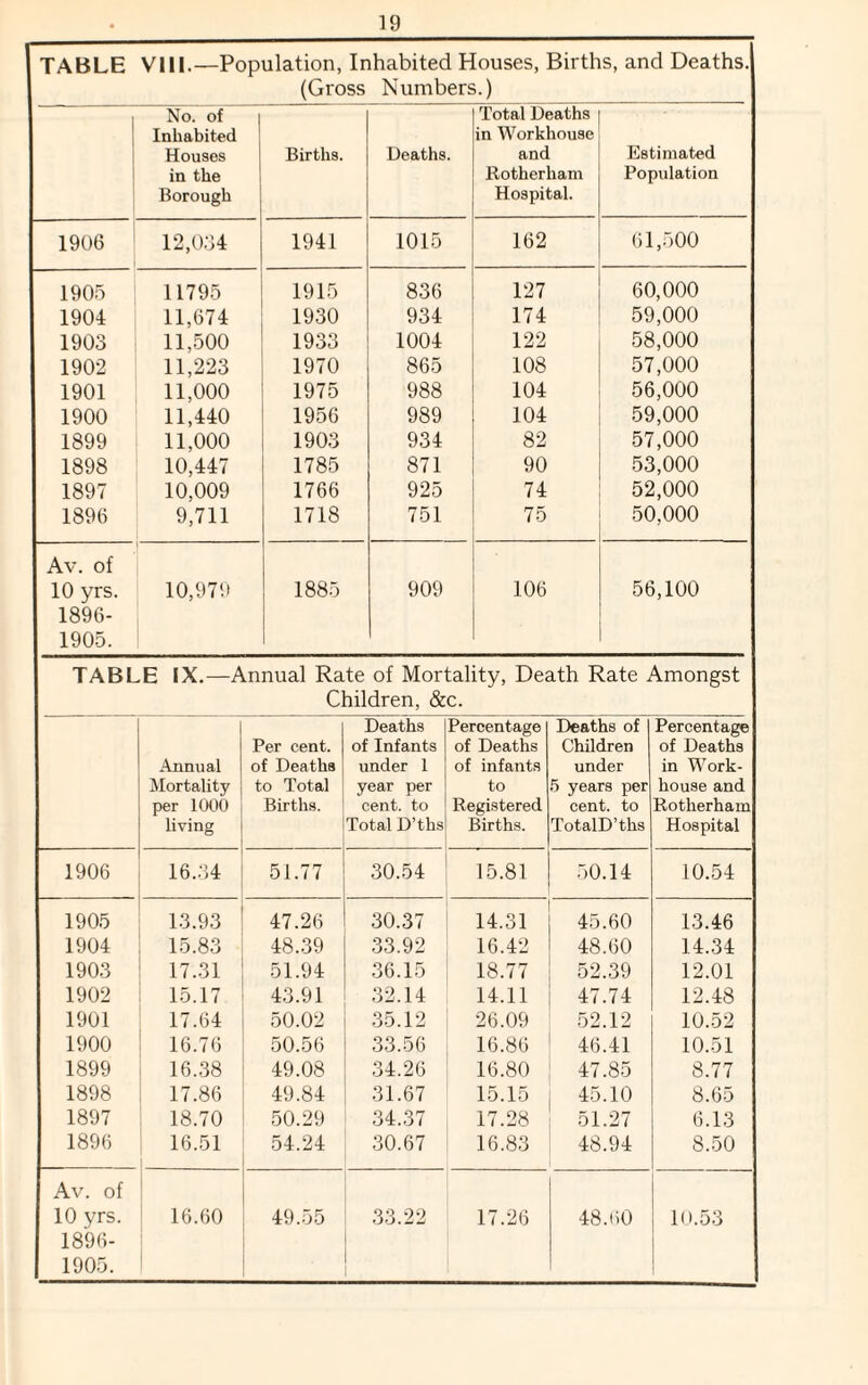 TABLE VIII.—Population, Inhabited Houses, Births, and Deaths. (Gross Numbers.) No. of Inhabited Houses in the Borough Births. Deaths. Total Deaths in Workhouse and Rotherham Hospital. Estimated Population 1906 12,034 1941 1015 162 61,500 1905 11795 1915 836 127 60,000 1904 11,674 1930 934 174 59,000 1903 11,500 1933 1004 122 58,000 1902 11,223 1970 865 108 57,000 1901 11,000 1975 988 104 56,000 1900 11,440 1956 989 104 59,000 1899 11,000 1903 934 82 57,000 1898 10,447 1785 871 90 53,000 1897 10,009 1766 925 74 52,000 1896 9,711 1718 751 75 50,000 Av. of 10 yrs. 1896- 1905. 10,979 1885 909 106 56,100 TABLE IX.—Annual Rate of Mortality, Death Rate Amongst Children, &c. Annual Mortality per 1000 living Per cent, of Deaths to Total Births. Deaths of Infants under 1 year per cent, to Total D’ths Percentage of Deaths of infants to Registered Births. Deaths of Children under 5 years per cent, to TotalD’ths Percentage of Deaths in Work- house and Rotherham Hospital 1906 16.34 51.77 30.54 15.81 50.14 10.54 1905 13.93 47.26 30.37 14.31 45.60 13.46 1904 15.83 48.39 33.92 16.42 48.60 14.34 1903 17.31 51.94 36.15 18.77 52.39 12.01 1902 15.17 43.91 32.14 14.11 47.74 12.48 1901 17.64 50.02 35.12 26.09 52.12 10.52 1900 16.76 50.56 33.56 16.86 46.41 10.51 1899 16.38 49.08 34.26 16.80 47.85 8.77 1898 17.86 49.84 31.67 15.15 45.10 8.65 1897 18.70 50.29 34.37 17.28 51.27 6.13 1896 16.51 54.24 30.67 16.83 48.94 8.50 Av. of 10 yrs. 1896- 1905. 16.60 49.55 33.22 17.26 48.60 10.53
