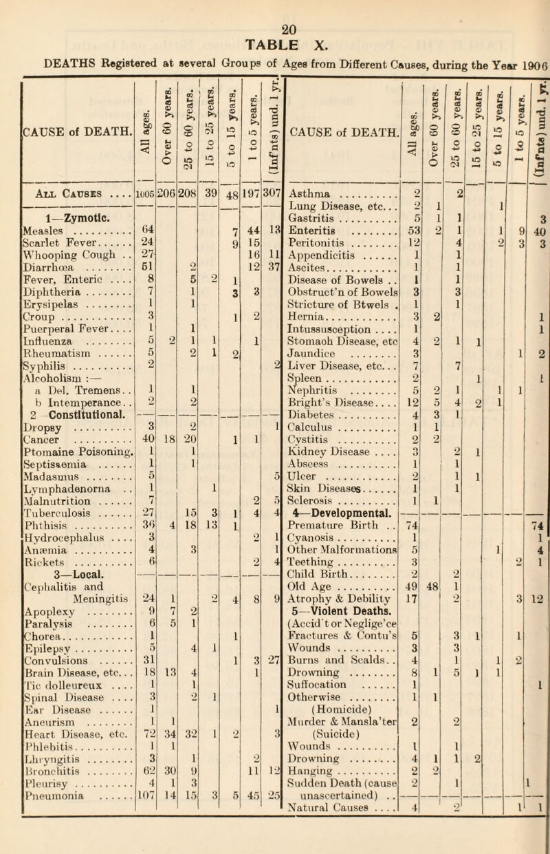 TABLE X. DEATHS Registered at several Groups of Ages from Different Causes, during the Year 1906 CAUSE of DEATH. All ages. Over 60 yearB. 26 to 60 years. | 15 to 25 years. 00 U* a <D ►> o lO 48 1 to 5 years. >> -d a 0 TO 0 *a 307 All Causes .... 1005 206 208 39 197 1—Zymotic. Measles . 64 7 44 13 Scarlet Fever. 24 9 15 Whooping Cough .. 27 16 11 Diarrhoea . 61 2 12 37 Fever, Enteric .... 8 5 2 1 Diphtheria. 7 1 3 3 Erysipelas . 1 1 Croup . 3 1 2 Puerperal Fever. . . . 1 1 Influenza . 5 2 1 i 1 Rheumatism . 5 2 i 2 Syphilis . 2 2 Alcoholism : — a Del. Tremens.. 1 i 1) Intemperance.. 2 2 2 Constitutional. — — — — _ — — Dropsy . 3 2 1 Cancer . 40 18 20 1 1 Ptomaine Poisoning. I 1 Septisaemia . 1 1 Madasmus . 5 5 Lymphadenorna 1 i Malnutrition . 7 2 5 Tuberculosis . 27 15 3 1 4 4 Phthisis . 36 4 18 13 l Hydrocephalus .... 3 2 1 Anaemia . 4 3 1 Rickets . 6 2 4 Cephalitis and Meningitis 24 1 2 4 8 9 Apoplexy . 9 7 2 Paralysis . 6 5 1 Chorea. 1 1 Epilepsy. 5 4 i Convulsions . 31 1 3 27 Brain Disease, etc.. . 18 13 4 1 Tie dolleureux .... 1 1 Spinal Disease .... 3 2 i Ear Disease . 1 1 Aneurism . 1 1 Heart Disease, etc. 72 34 32 i 2 3 Phlebitis. 1 1 Lhryngitis . 3 1 2 Bronchitis . 62 30 9 ii 12 Pleurisy. 4 1 3 Pneumonia . 107 14 15 3 5 45 25 CAUSE of DEATH. All ages. Over 60 years. 1 25 to 60 years. 15 to 25 years. 1 5 to 15 years. 1 to 5 years. 1 £ •d § 3 a s* a Asthma . ? 2 Lung Disease, etc... Gastritis. 2 5 1 1 1 i 3 Enteritis . 53 9 1 1 9 9 40 3 Peritonitis. 12 4 3 Appendicitis . 1 1 Ascites. 1 1 Disease of Bowels .. Obstruct’n of Bowels Stricture of Btwels . Hernia. 1 3 1 3 2 1 3 1 1 1 2 Intussusception .... Stomaoh Disease, etc Jaundice . I 4 3 2 1 i 1 Liver Disease, etc... Spleen. 7 2 7 i 1 Nephritis . 5 9 1 i 1 Bright’s Disease.. .. Diabetes. 12 4 1 5 3 4 1 2 i Calculus. i Cystitis . 2 2 Kidney Disease .... Abscess . O o 1 2 1 i Ulcer . 9 i i Skin Diseases. 1 i Sclerosis. 1 * 4—Developmental. Premature Birth .. Cyanosis. 74 1 74 1 Other Malformations Teething. 5 3 i 9 4 1 Child Birth. 9r 2 Old Age. 49 48 i Atrophy & Debility 5—Violent Deaths. (Aceid'tor Neglige’ce Fractures & Contu’s Wounds. 17 5 3 4 8 o 3 3 i 3 1 12 Burns and Scalds. . Drowning . 1 1 5 i i i 2 Suffocation . i 1 Otherwise . l 1 (Homicide) Murder &Mansla’ter (Suicide) Wounds . 2 l 4 o 1 Drowning . 1 i 2 Hanging. 2 9 Sudden Death (cause unascertained) .. Natural Causes .... 2 i 1 4 1 2 1 1